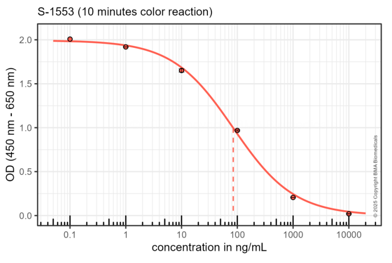 Typical titration curve of Cagrilintide in a competitive ELISA with this antibody.