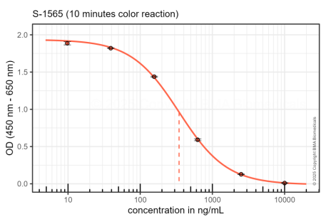 Typical titration curve of Apraglutide in a competitive ELISA with this antibody.