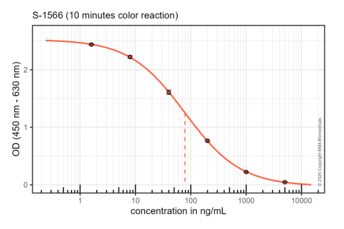 Figure 1: Typical titration curve of Retatrutide in a competitive ELISA