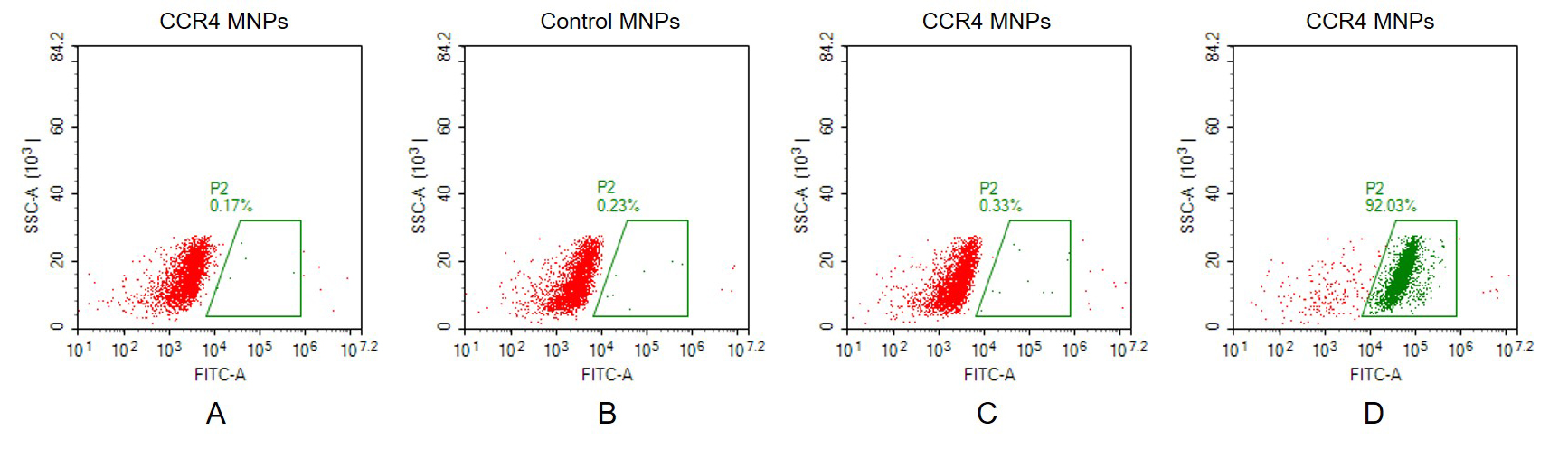 CCR4 Human Recombinant Protein, Membrane Nanoparticle