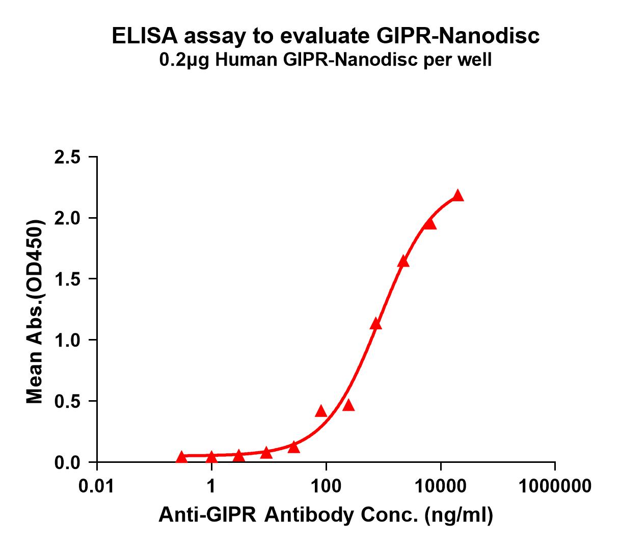 GIPR Human Recombinant Protein, Synthetic Nanodisc