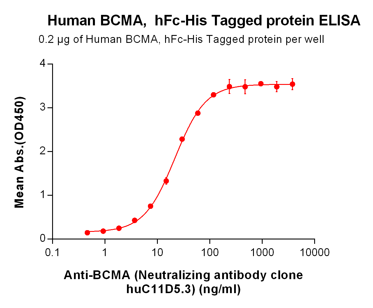 Figure 2. ELISA plate pre-coated by 2 μg/ml (100 μl/well) Human BCMA, hFc-His tagged protein can bind Anti-BCMA (Neutralizing antibody clone  huC11D5.3)  <a href = "https://www.origene.com/catalog/antibodies/primary-antibodies/ta421209-bcma-monoclonal-antibody-bcma-biosimilar" title="TA421209" class="">TA421209</a> in a linear range of 3.71-22.29 ng/ml.