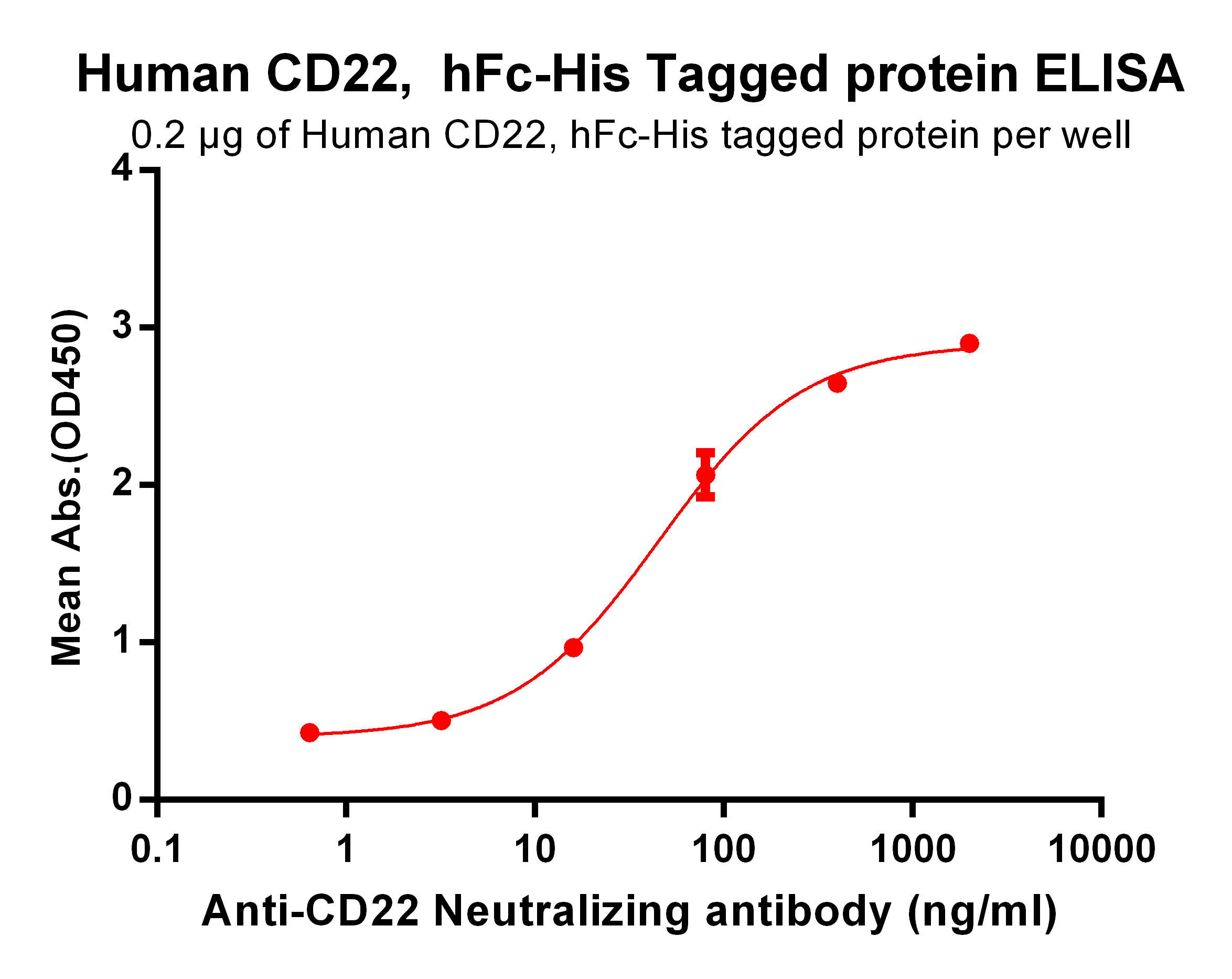 Figure 2. ELISA plate pre-coated by 2 μg/ml (100 μl/well) Human CD22, hFc-His tagged protein (TP723928) can bind Anti-CD22 Neutralizing antibody <a href = "https://www.origene.com/catalog/antibodies/primary-antibodies/ta421226-cd22-monoclonal-antibody-pinatuzumab-biosimilar" title="TA421226" class="">TA421226</a> in a linear range of 3.2-400 ng/ml.