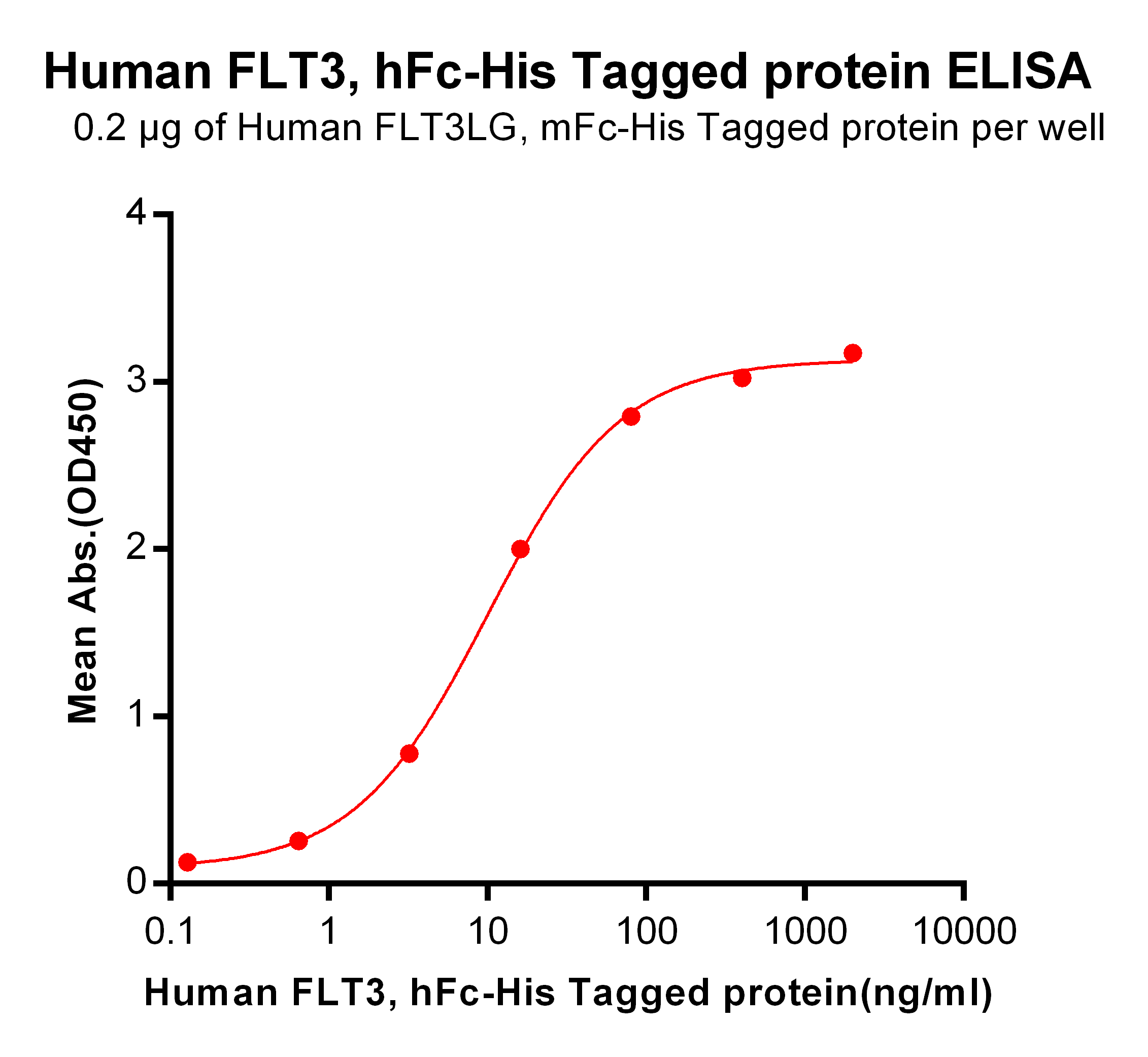 Figure 2. ELISA plate pre-coated by 2 μg/ml (100 μl/well) Human FLT3LG, mFc-His tagged protein <a href = "https://www.origene.com/catalog/proteins/recombinant-proteins/tp723956-flt3l-human-recombinant-protein" title="TP723956" class="">TP723956</a>)] can bind Human FLT3, hFc-His tagged protein (TP723930) in a linear range of 0.128-10.02 ng/ml.