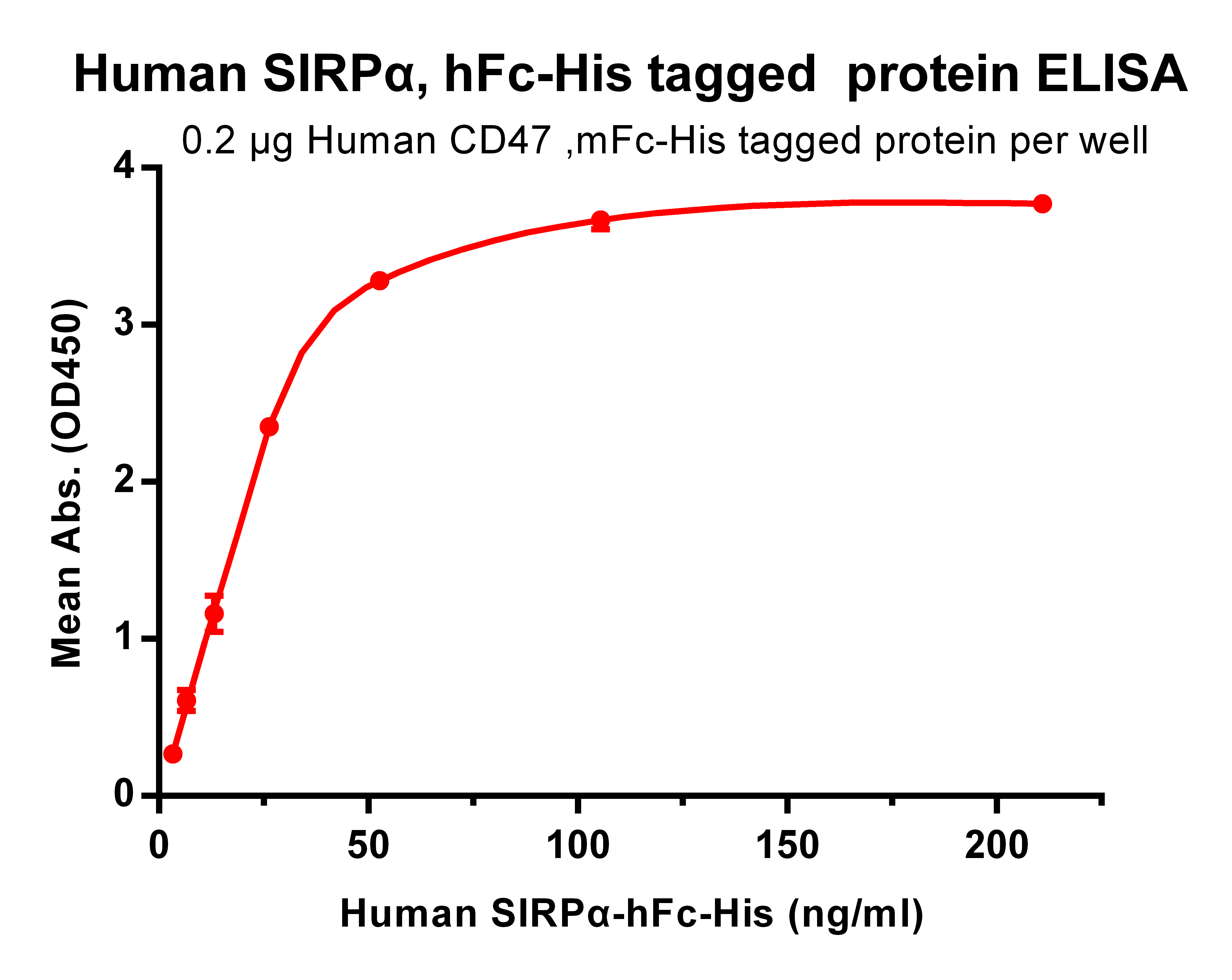 Figure 2. ELISA plate pre-coated by 2 μg/ml (100 μl/well) Human CD47, mFc-His tagged protein <a href = "https://www.origene.com/catalog/proteins/recombinant-proteins/tp723931-cd47-human-recombinant-protein" title="TP723931" class="">TP723931</a> can bind its native ligand Human SIRPα, hFc-His tagged protein (TP723932) in a linear range of 3.3-26.37 ng/ml.