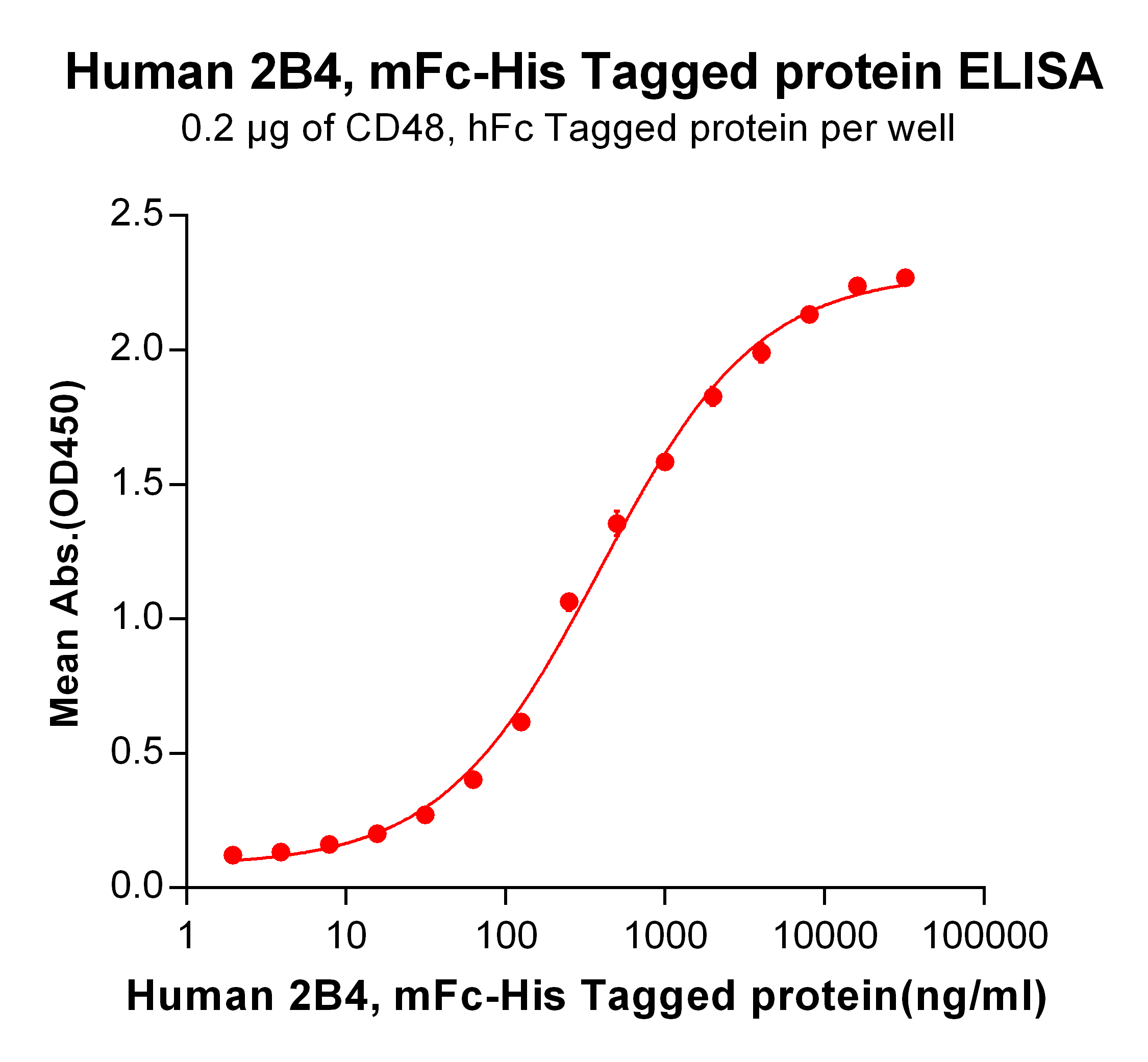 Figure 2. ELISA plate pre-coated by 2 μg/ml (100 μl/well) Human 2B4, mFc-His tagged protein (TP723933) can bind Human CD48, hFc tagged protein <a href = "https://www.origene.com/catalog/proteins/recombinant-proteins/tp724011-cd48-human-recombinant-protein" title="TP724011" class="">TP724011</a> in a linear range of 31.25-4000 ng/ml.