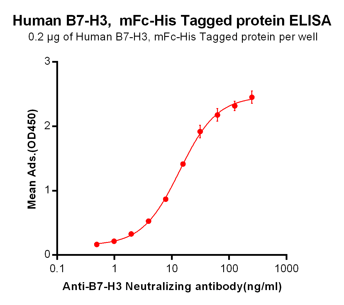 Figure 2.ELISA plate pre-coated by 2 μg/ml (100 μl/well) Human B7-H3, mFc-His tagged protein (TP723935) can bind Anti-B7-H3 Neutralizing antibody (getskuurl sku"TA355202"]) in a linear range of 0.24-31.25 ng/ml.