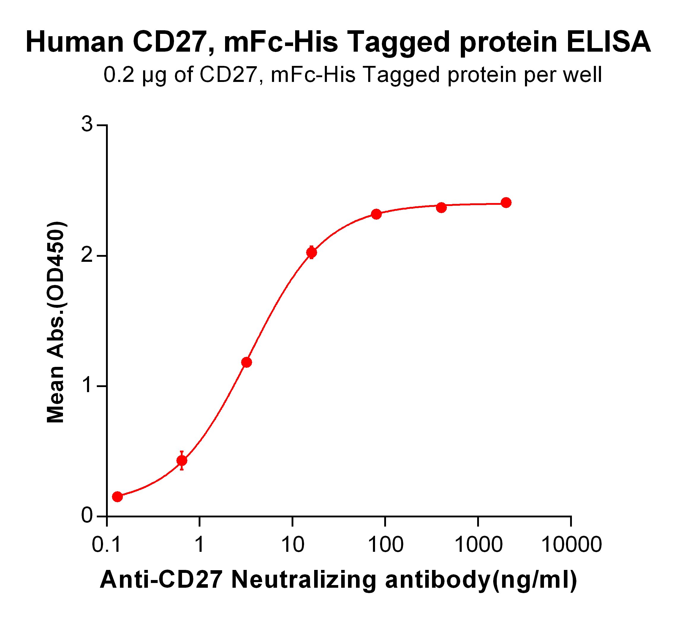 Figure 2. ELISA plate pre-coated by 2 μg/ml (100 μl/well) Human CD27, mFc-His tagged protein (TP723936) can bind Anti-CD27 Neutralizing antibody <a href = "https://www.origene.com/catalog/antibodies/primary-antibodies/ta421211-cd27-monoclonal-antibody-varlilumab-biosimilar" title="TA421211" class="">TA421211</a> in a linear range of 0.64-16.0 ng/ml.