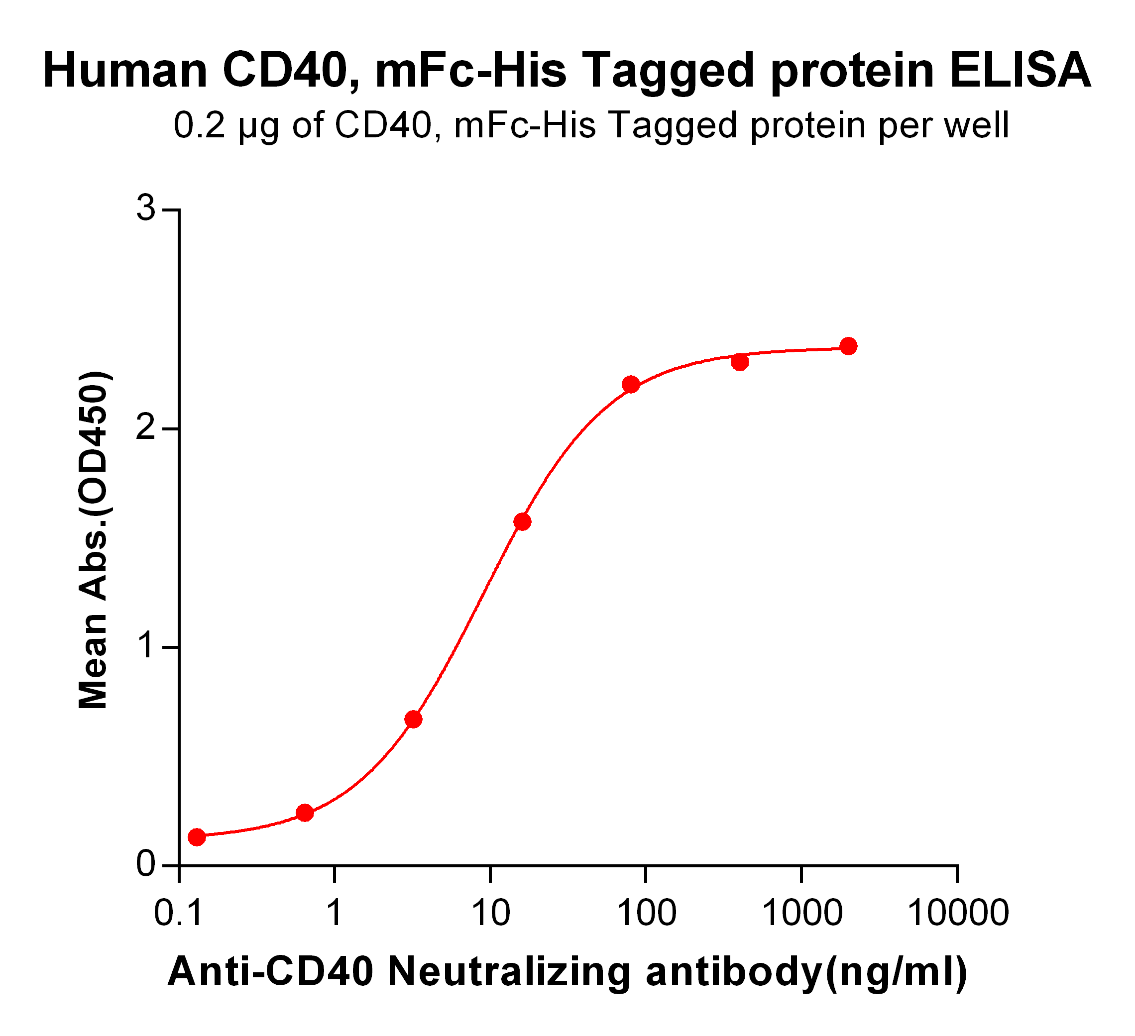 Figure 2. ELISA plate pre-coated by 2 μg/ml (100 μl/well) Human CD40, mFc-His tagged protein (TP723938) can bind Anti-CD40 Neutralizing antibody <a href = "https://www.origene.com/catalog/antibodies/primary-antibodies/ta421213-cd40-monoclonal-antibody-iscalimab-biosimilar" title="TA421213" class="">TA421213</a> in a linear range of 0.64-80.0 ng/ml.