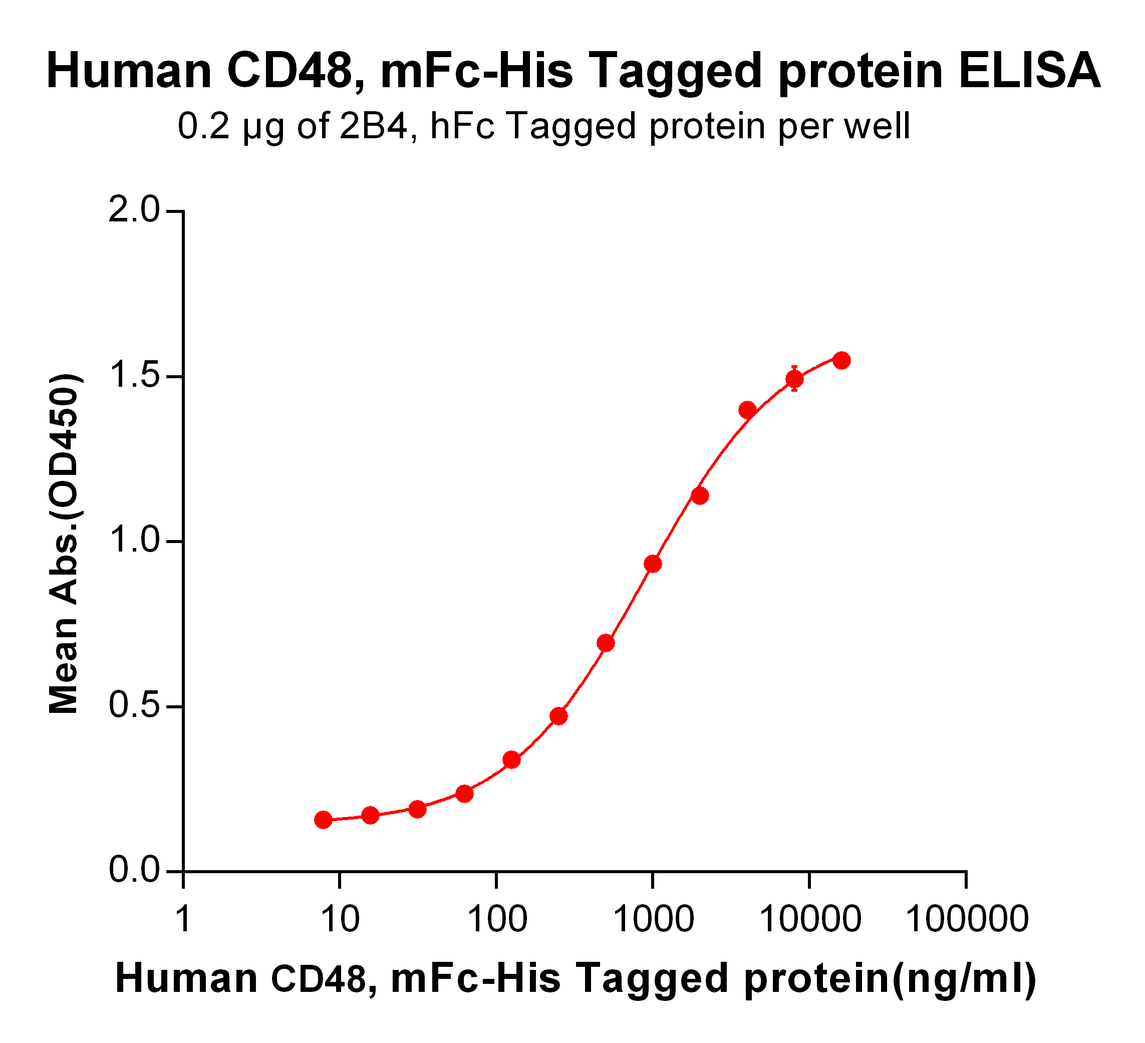 Figure 2. ELISA plate pre-coated by 2 μg/ml (100 μl/well) Human CD48, mFc-His tagged protein (TP723939) can bind Human 2B4, hFc tagged protein <a href = "https://www.origene.com/catalog/proteins/recombinant-proteins/tp724012-cd244-human-recombinant-protein" title="TP724012" class="">TP724012</a> in a linear range of 62.5-4000 ng/ml.
