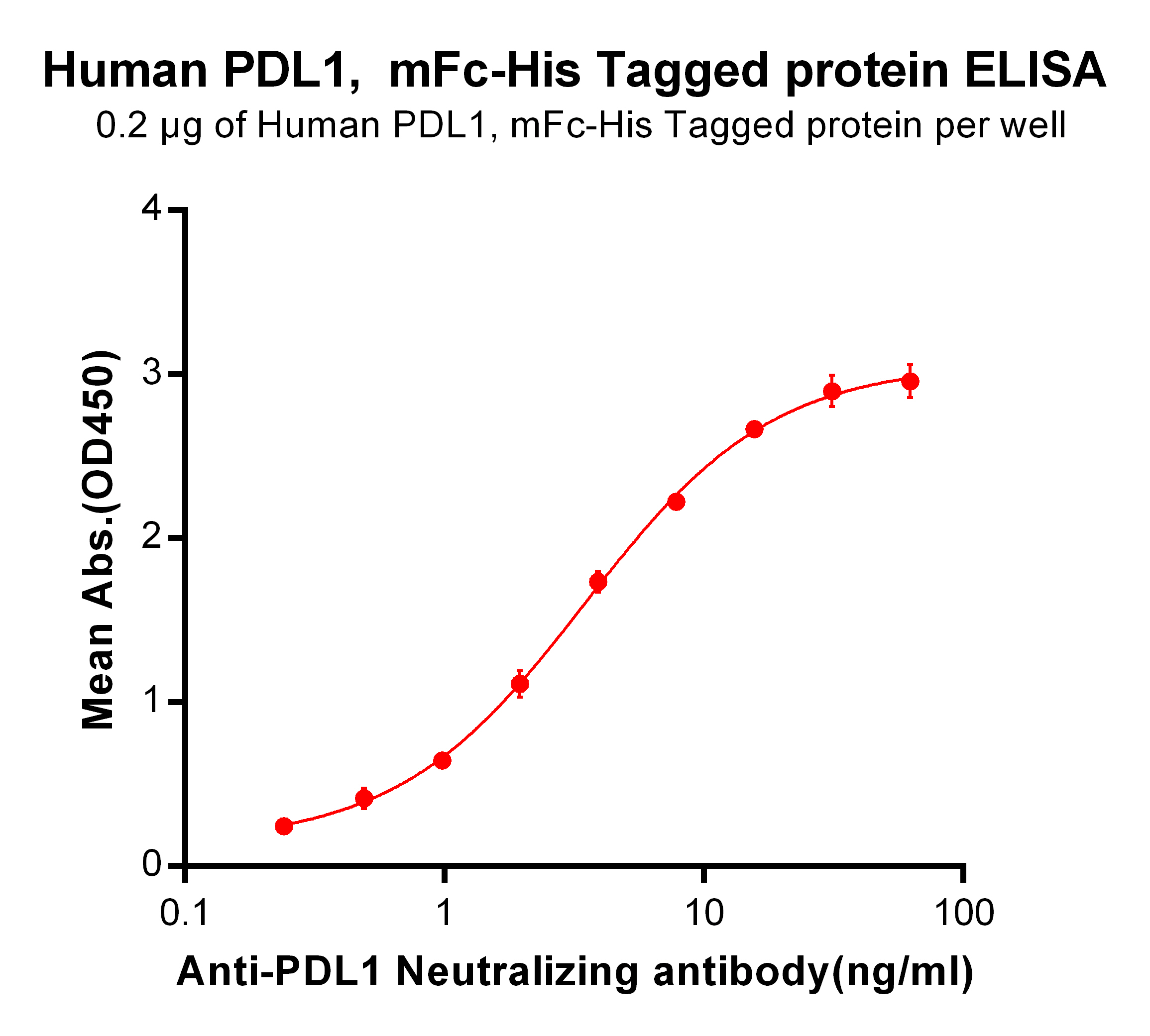 Figure 2. ELISA plate pre-coated by 2 μg/ml (100 μl/well) Human PD-L1, mFc-His tagged protein TP723946 can bind Anti-PDL1 Neutralizing antibody TA355201 in a linear range of 0.24-7.81 ng/ml.