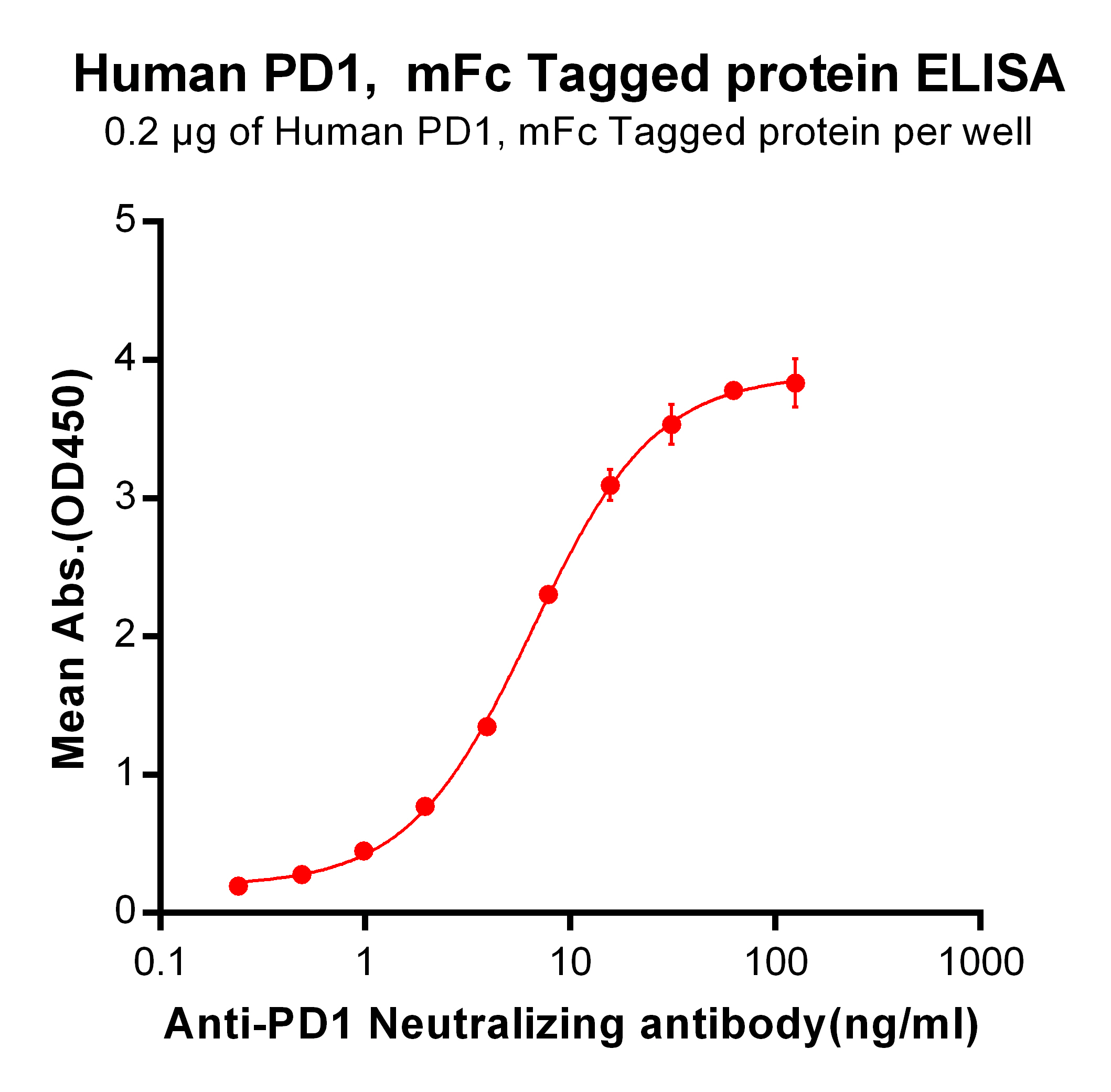 Figure 2. ELISA plate pre-coated by 2 μg/ml (100 μl/well) Human PD1, mFc-His tagged protein (TP723948) can bind Anti-PD-1 Neutralizing antibody TA355198 in a linear range of 0.24-6.49 ng/ml.
