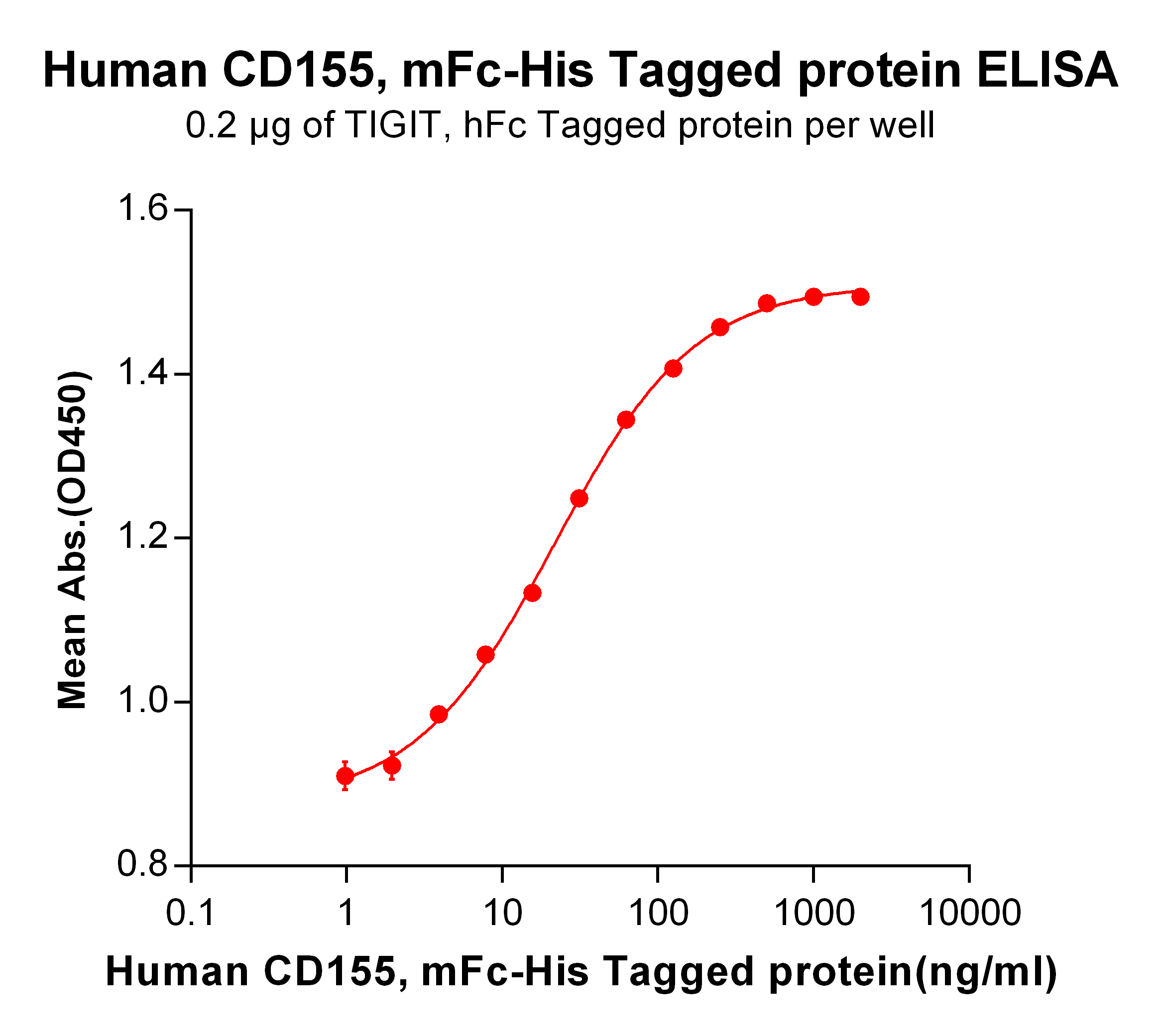 Figure 2. ELISA plate pre-coated by 2 μg/ml (100 μl/well) Human CD155, mFc-His tagged protein (TP723950) can bind Human TIGIT, hFc tagged protein <a href = "https://www.origene.com/catalog/proteins/recombinant-proteins/tp723994-tigit-human-recombinant-protein" title="TP723994" class="">TP723994</a> in a linear range of 1.95-125 ng/ml.