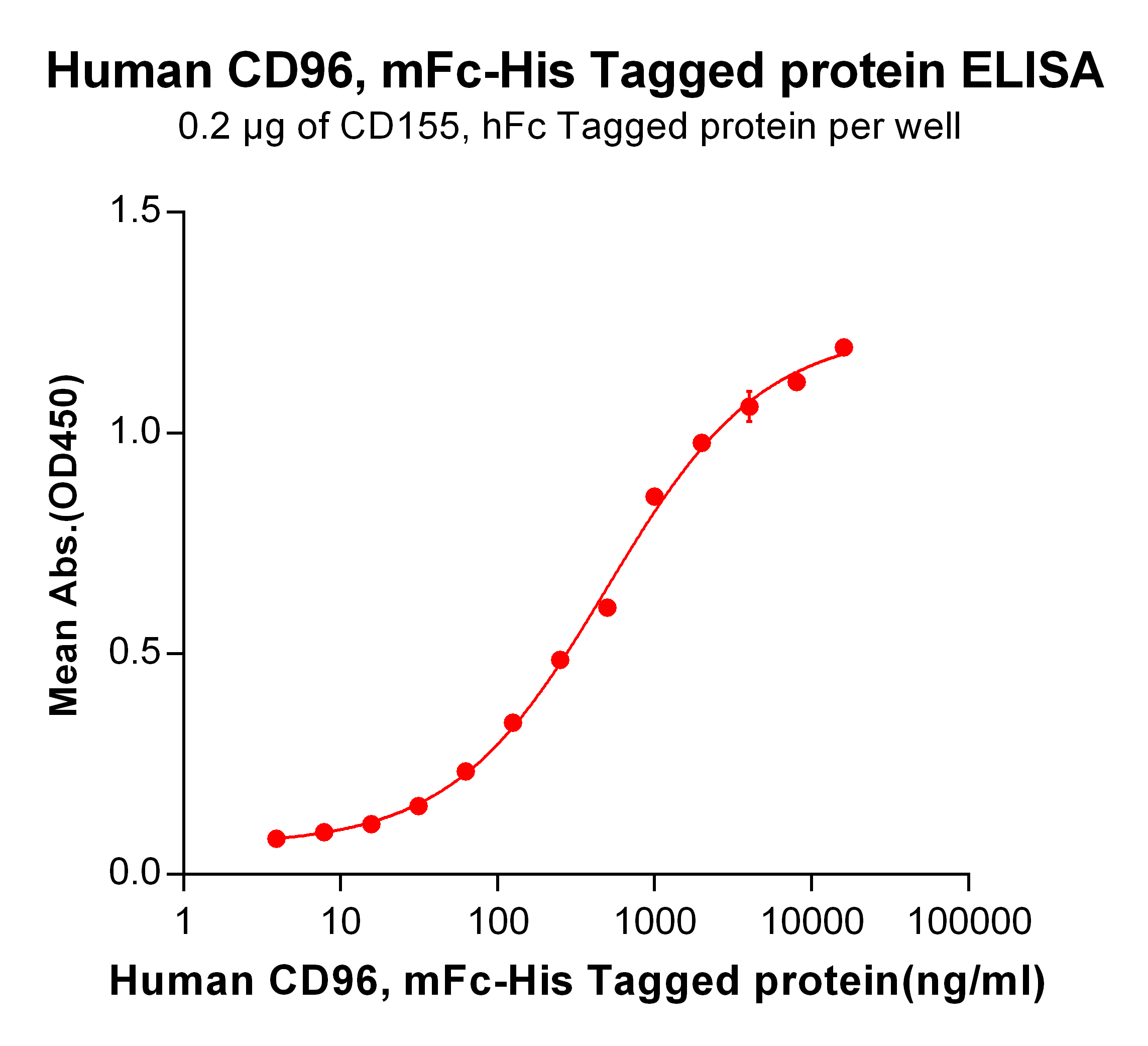 Figure 2. ELISA plate pre-coated by 2 μg/mL (100 μL/well) Human CD155 Protein, hFc tagged protein (<a href = "https://www.origene.com/catalog/proteins/recombinant-proteins/tp724018-poliovirus-receptor-pvr-human-recombinant-protein" title="TP724018" class="">TP724018</a>) can bind Human CD96, mFc-His tagged protein (TP723951) in a linear range of 62.5-4000 ng/mL.