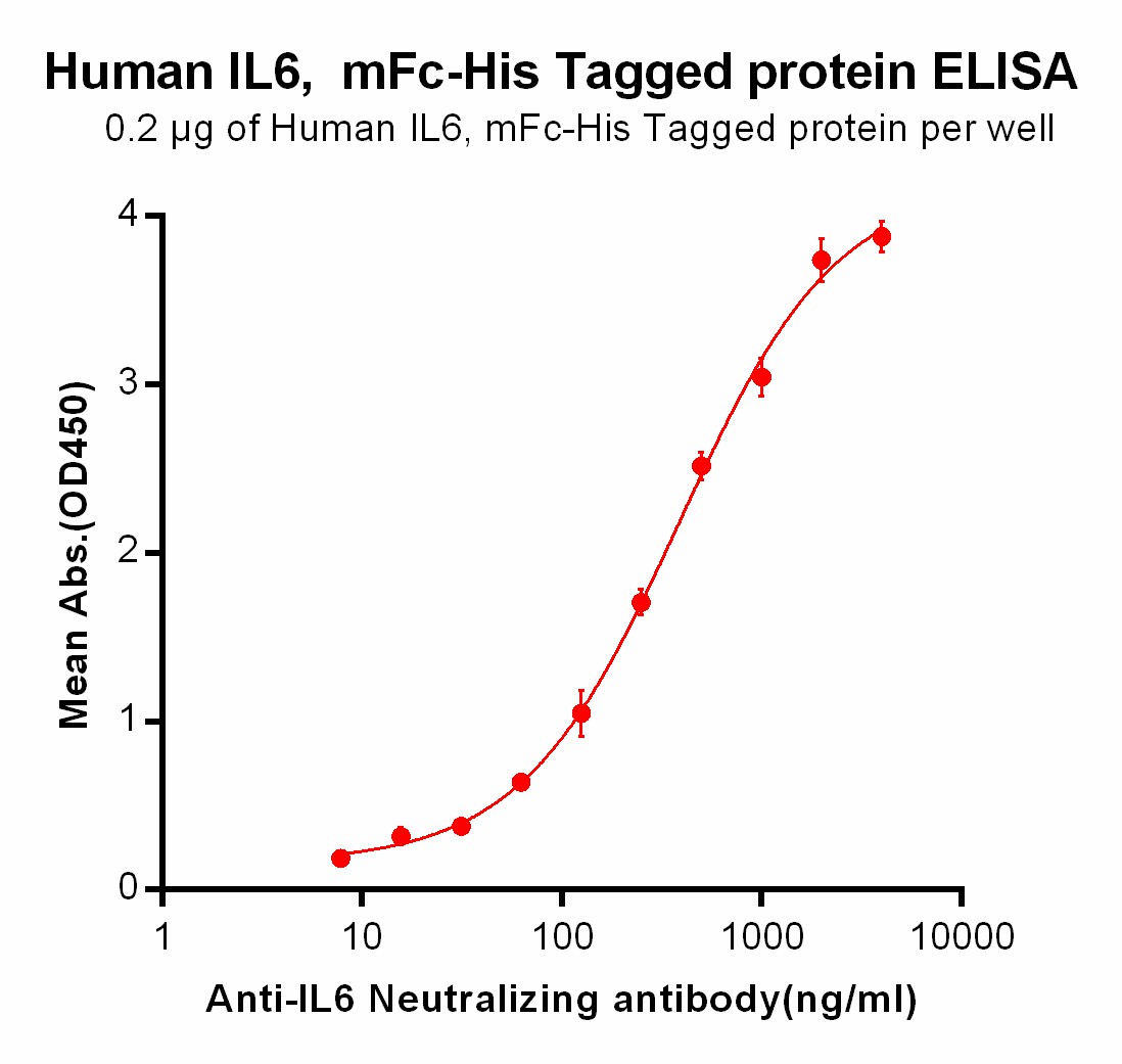 Figure 2. ELISA plate pre-coated by 2 μg/ml (100 μl/well) Human IL6, mFc-His tagged protein (TP723955) can bind Anti-IL6 Neutralizing antibody TA355199 in a linear range of 7.81-386.8 ng/ml.