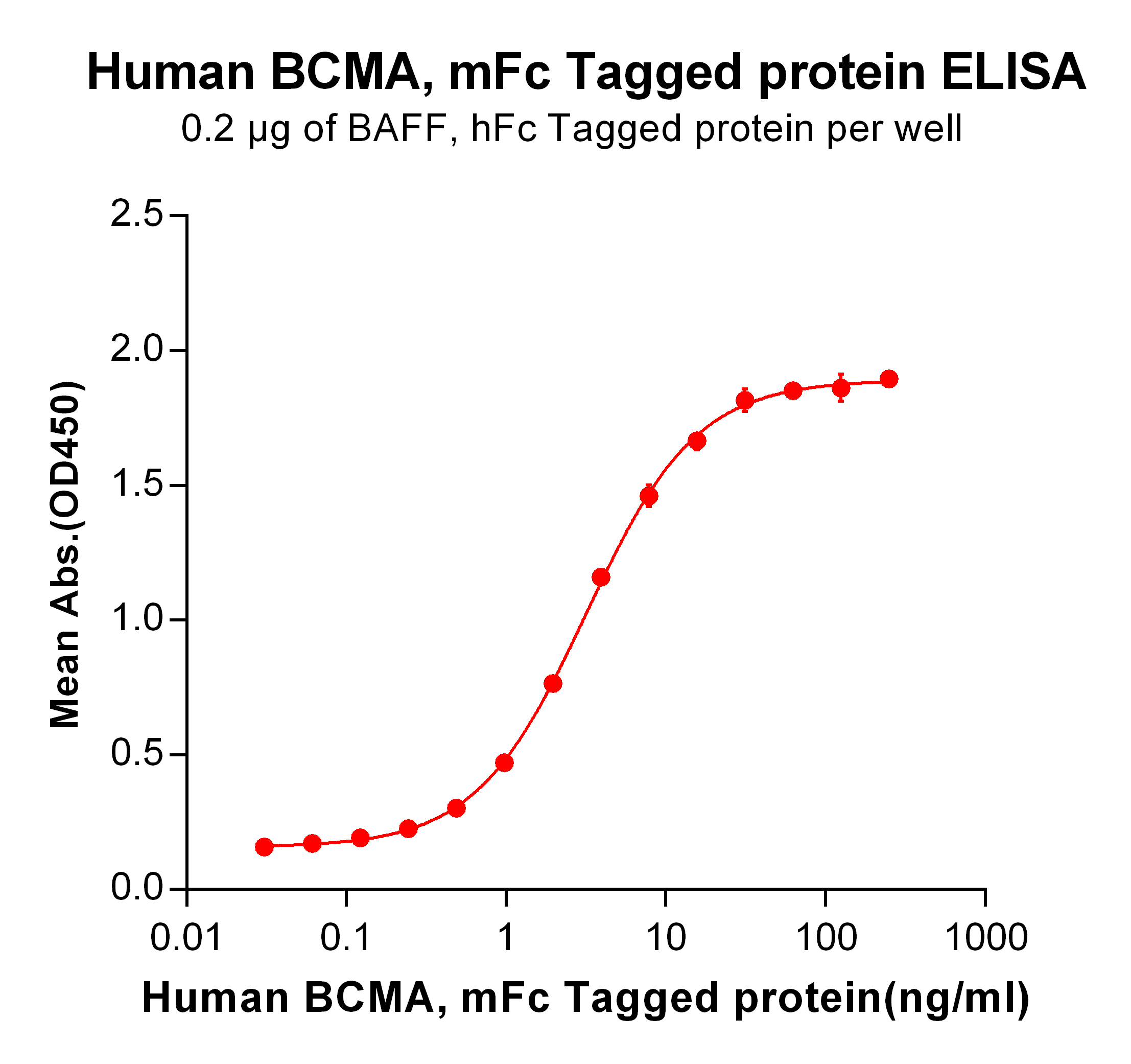 Figure 2. ELISA plate pre-coated by 2 μg/ml (100 μl/well) Human BAFF, hFc tagged protein <a href = "https://www.origene.com/catalog/proteins/recombinant-proteins/tp723963-baff-tnfsf13b-human-recombinant-protein" title="TP723963" class="">TP723963</a> can bind Human BCMA, mFc tagged protein (TP723958) in a linear range of 0.03-15.625 ng/ml.