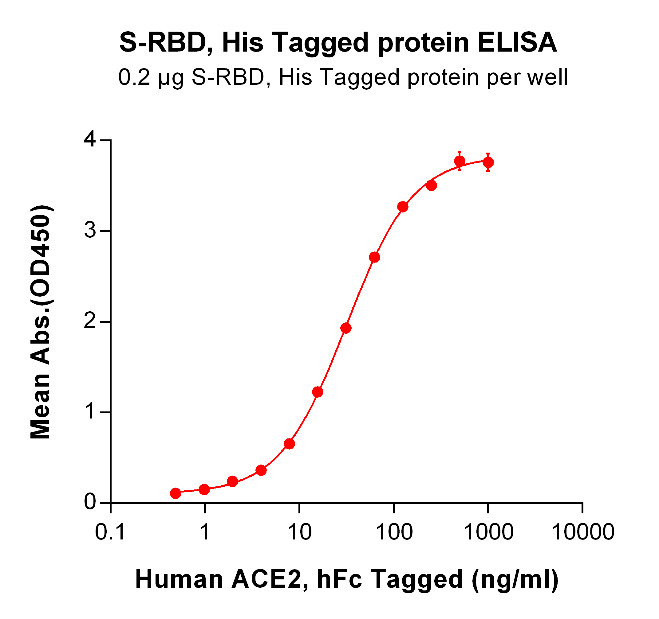 Figure 2. ELISA plate pre-coated by 2 μg/ml (100 μl/well) SARS-CoV-2 (2019-nCoV) S protein RBD, His tagged protein (TP723959) can bind its native ligand Human ACE2, hFc tagged protein <a href = "https://www.origene.com/catalog/proteins/recombinant-proteins/tp723981-ace2-human-recombinant-protein-angiotensin-converting-enzyme-2" title="TP723981" class="">TP723981</a> in a linear range of 1.96-31.72 ng/ml.
