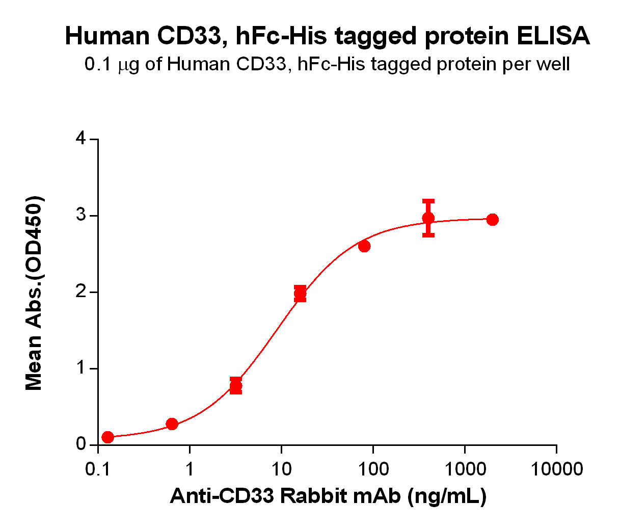 Figure 2. ELISA plate pre-coated by 1 μg/mL (100 μL/well) Human CD33(18-259) Protein, hFc-His Tag(TP723960) can bind Anti-CD33 Rabbit mAb in a linear range of 3.2-16 ng/mL.
