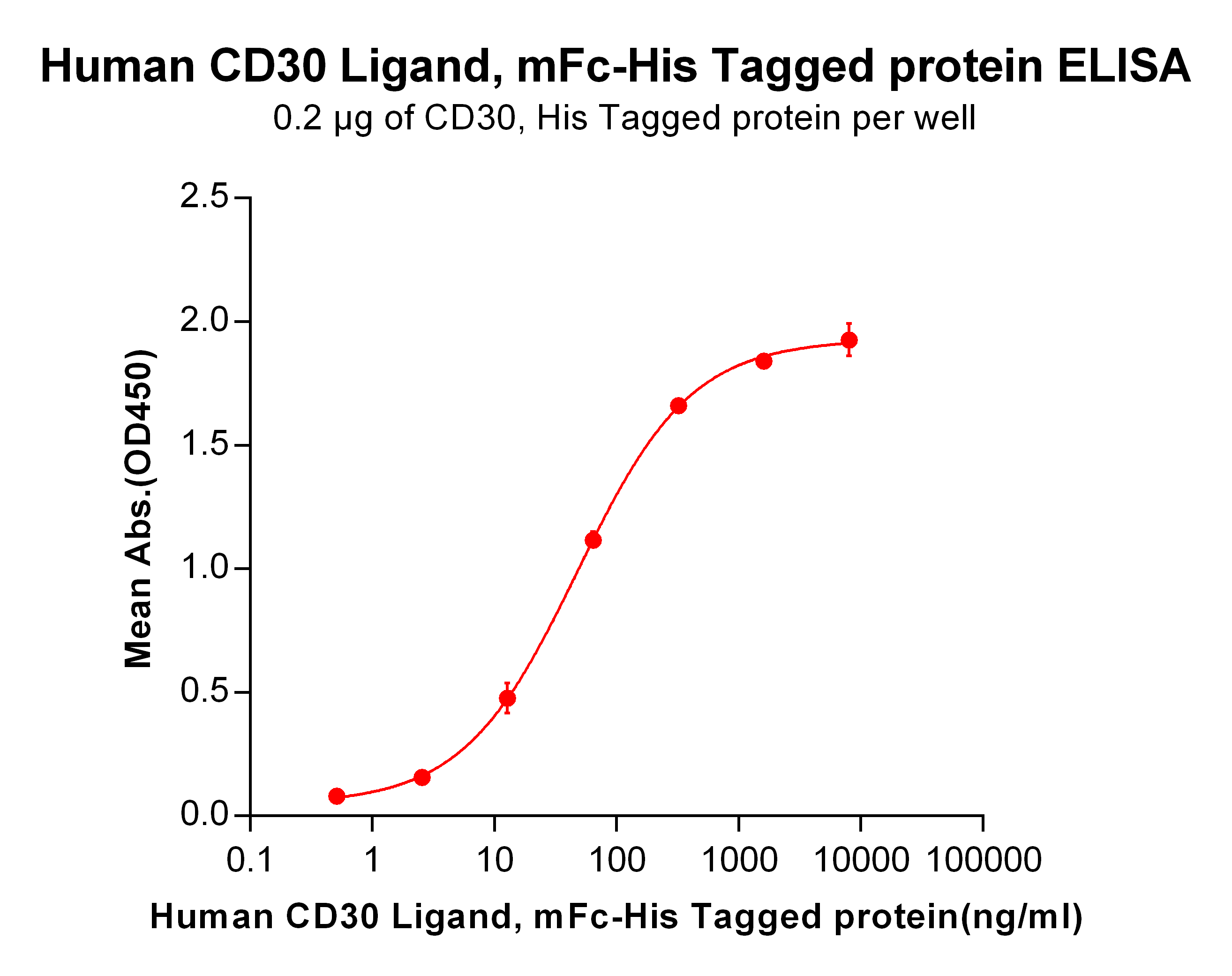 Figure 2. ELISA plate pre-coated by 2 μg/ml (100 μl/well) Human CD30, His tagged protein <a href = "https://www.origene.com/catalog/proteins/recombinant-proteins/tp724016-cd30-tnfrsf8-human-recombinant-protein" title="TP724016" class="">TP724016</a> can bind Human CD30 Ligand,mFc-His tagged protein(TP723961) in a linear range of 2.56-320 ng/ml.