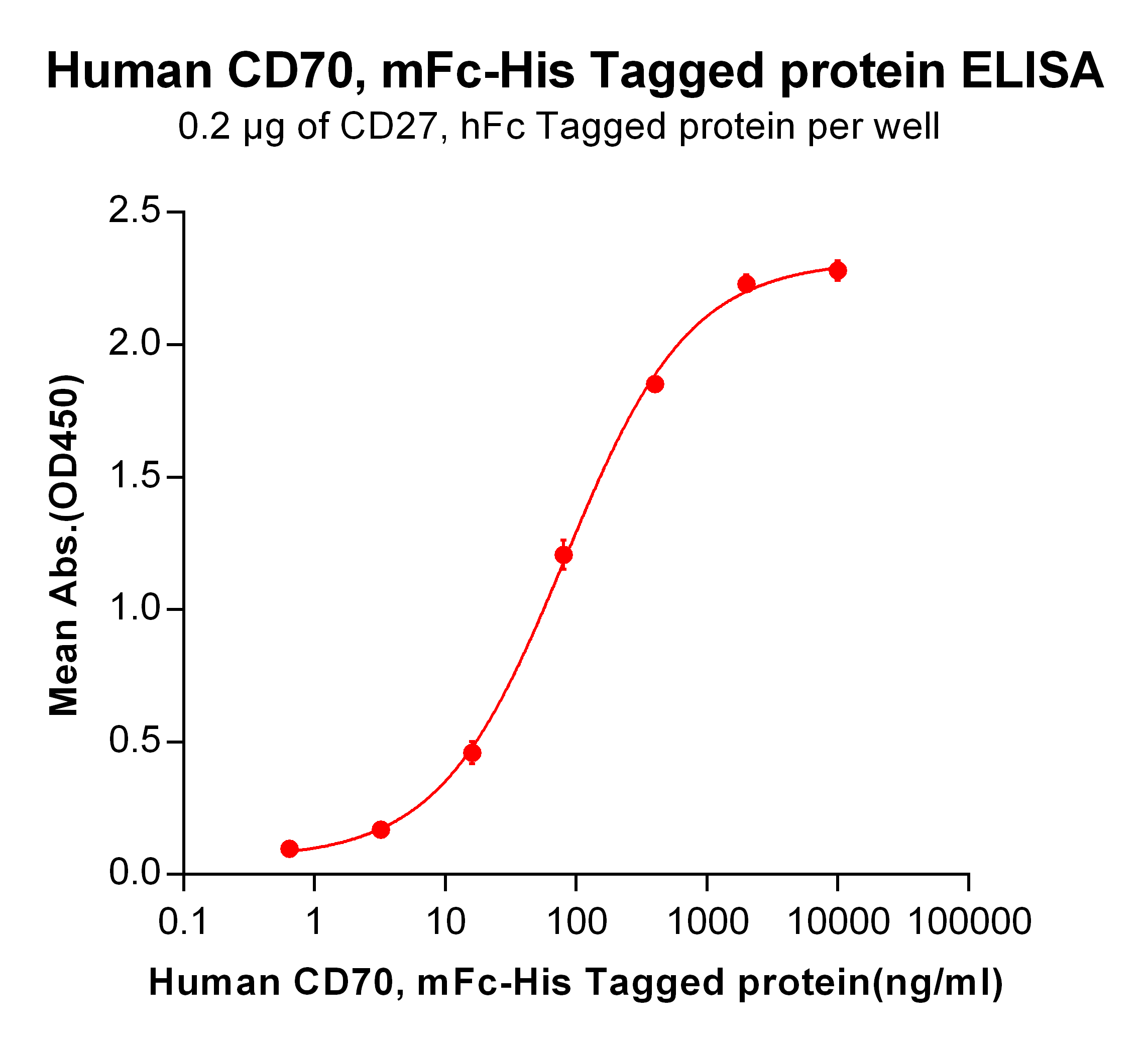 Figure 2. ELISA plate pre-coated by 2 μg/ml (100 μl/well) Human CD27, hFc tagged protein (getskuurl sku"TP724010"]) can bind Human CD70,mFc-His tagged protein (TP723962) in a linear range of 3.2-400 ng/ml.