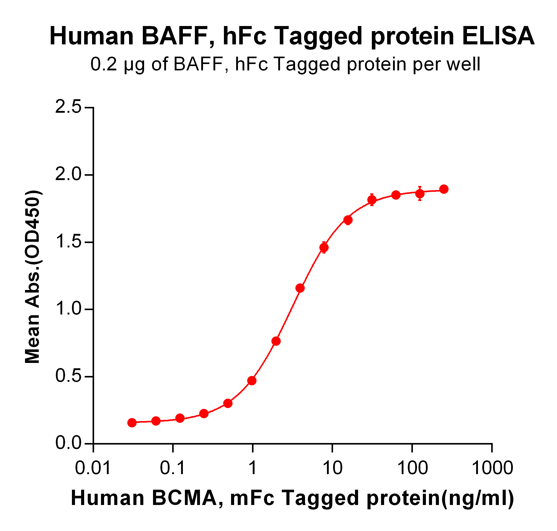 Figure 2. ELISA plate pre-coated by 2 μg/ml (100 μl/well) Human BAFF, hFc tagged protein (TP723963) can bind Human BCMA, mFc tagged protein <a href = "https://www.origene.com/catalog/proteins/recombinant-proteins/tp723958-bcma-tnfrsf17-human-recombinant-protein" title="TP723958" class="">TP723958</a> in a linear range of 0.03-15.625 ng/ml.