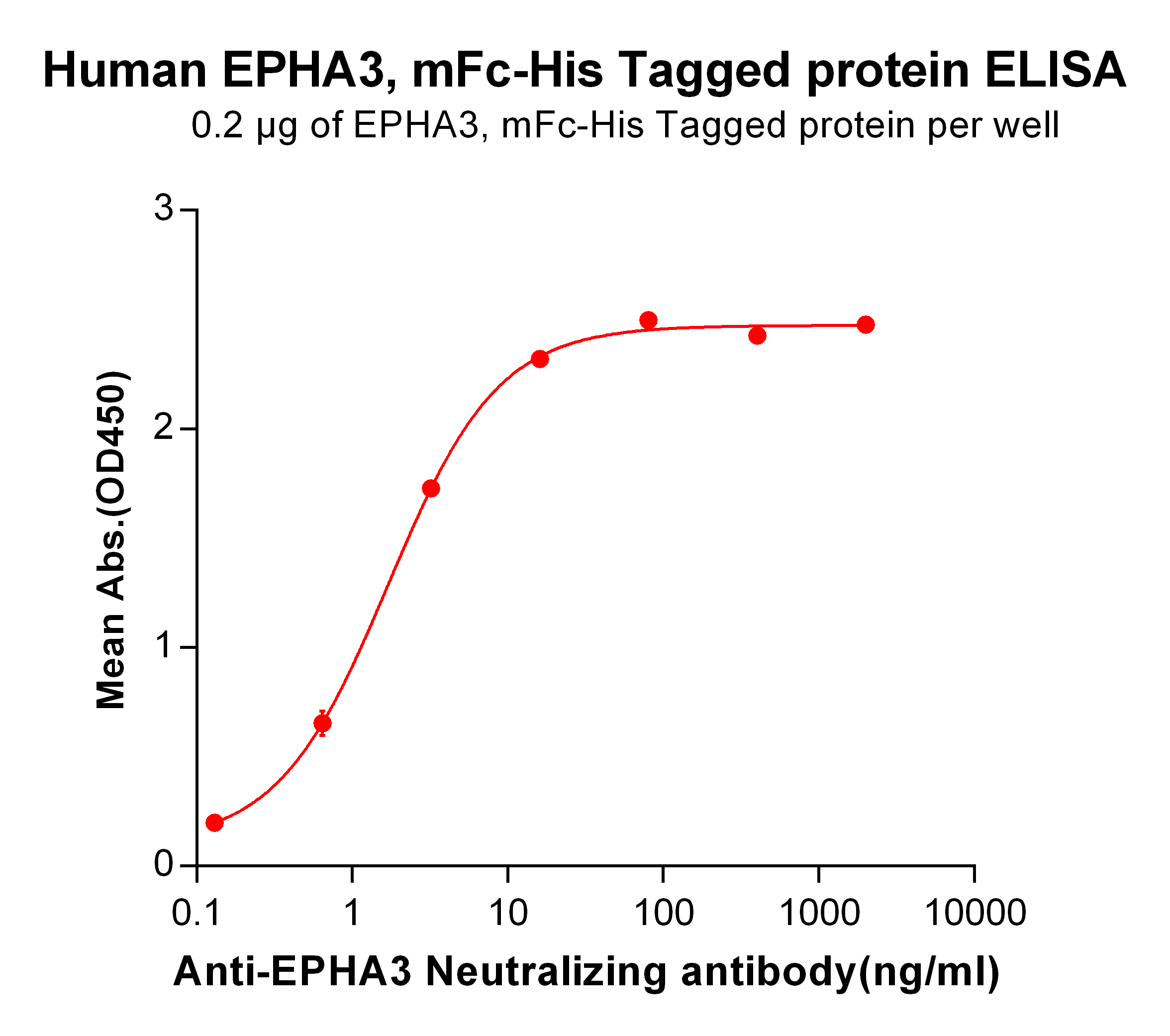 Figure 2. ELISA plate pre-coated by 2 μg/ml (100 μl/well) Human EPHA3, mFc-His tagged protein (TP723965) can bind Anti-EPHA3 Neutralizing antibody <a href = "https://www.origene.com/catalog/antibodies/primary-antibodies/ta421212-epha3-monoclonal-antibody-ifabotuzumab-biosimilar" title="TA421212" class="">TA421212</a> in a linear range of 0.13-16.0 ng/ml.