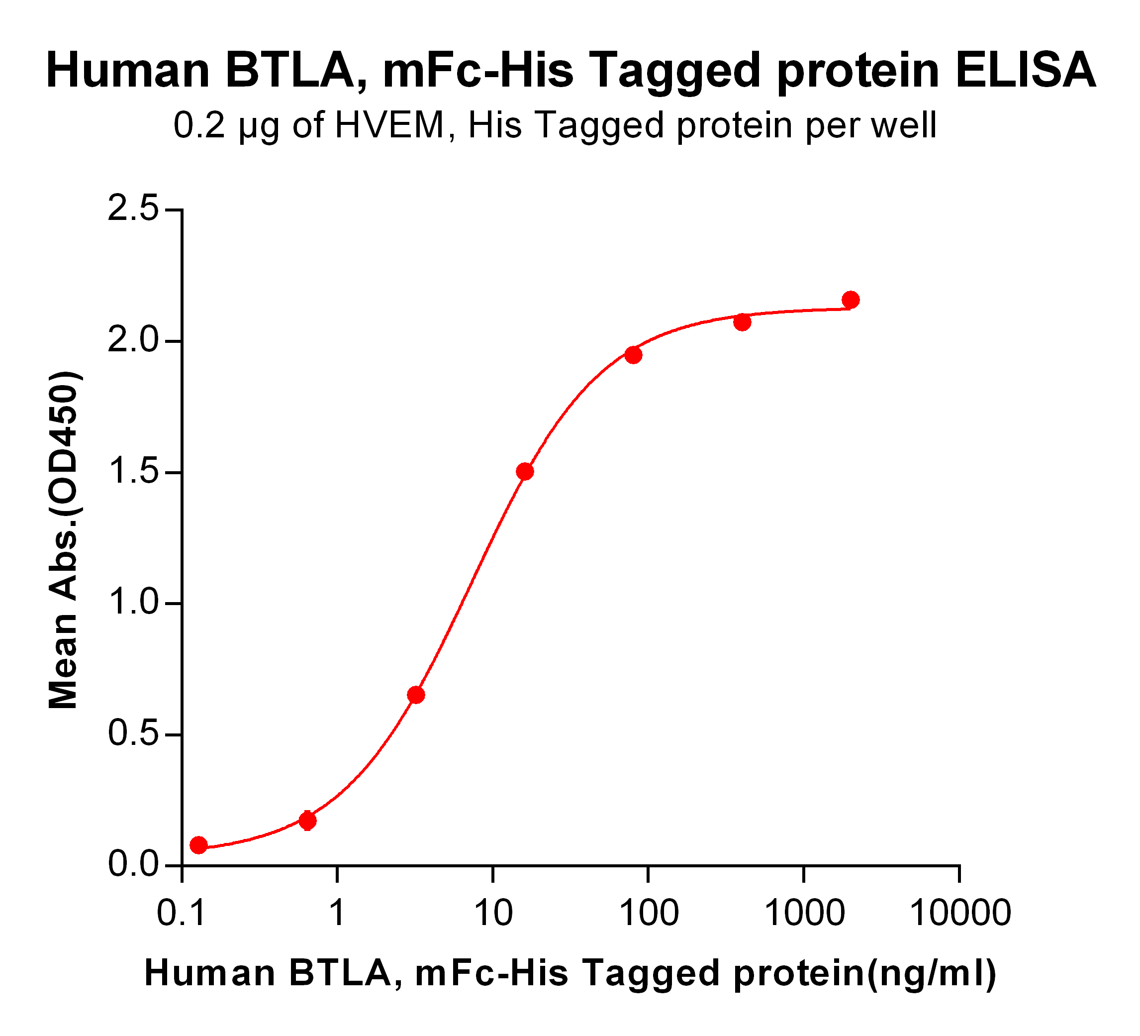 Figure 2. ELISA plate pre-coated by 2 μg/ml (100 μl/well) Human HVEM, His tagged protein <a href = "https://www.origene.com/catalog/proteins/recombinant-proteins/tp724119-human-hvem-protein-his-tag" title="TP724119" class="">TP724119</a> can bind Human BTLA,mFc-His tagged protein (TP723966) in a linear range of 0.64-80 ng/ml.