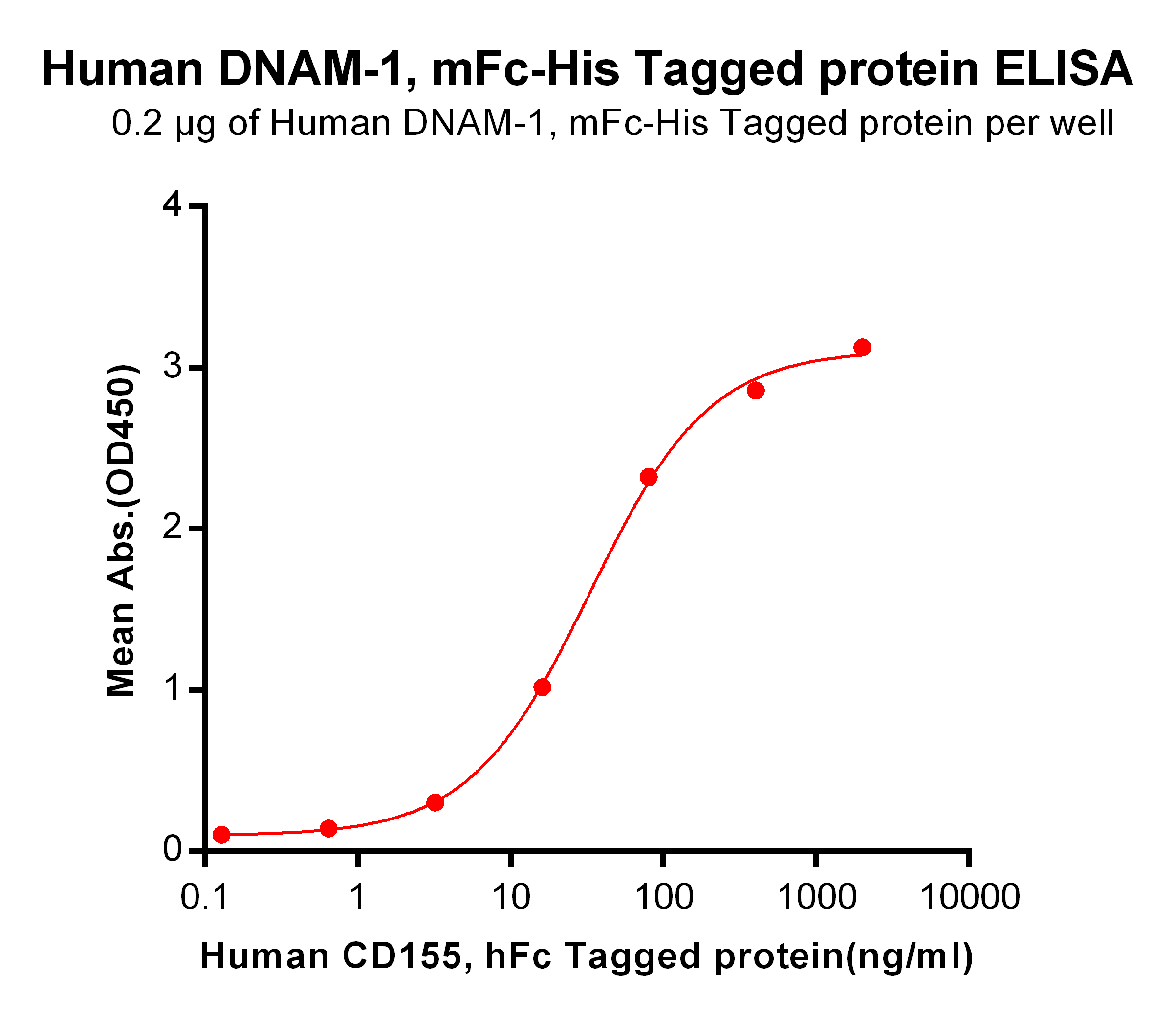 Figure 2. ELISA plate pre-coated by 2 μg/ml (100 μl/well) Human DNAM-1, mFc-His tagged protein (TP723967) can bind Human CD155, hFc Tagged protein <a href = "https://www.origene.com/catalog/proteins/recombinant-proteins/tp724018-poliovirus-receptor-pvr-human-recombinant-protein" title="TP724018" class="">TP724018</a> in a linear range of 0.128-32.88 ng/ml.