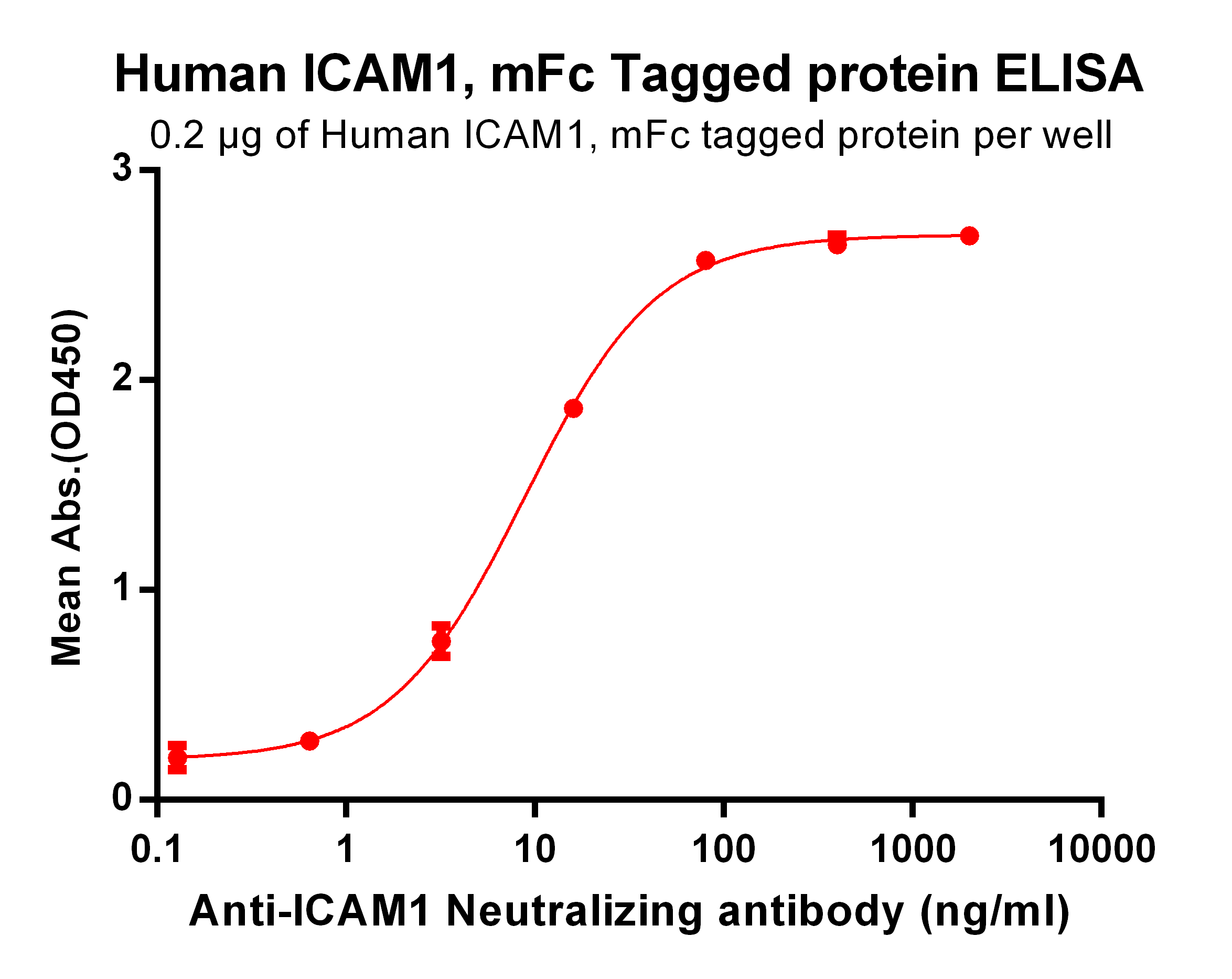 Figure 2. ELISA plate pre-coated by 2 μg/ml (100 μl/well) Human ICAM1, mFc tagged protein (TP723972) can bind Anti-ICAM1 Antibody <a href = "https://www.origene.com/catalog/antibodies/primary-antibodies/ta421218-icam-1-monoclonal-antibody-bersanlimab-biosimilar" title="TA421218" class="">TA421218</a> in a linear range of 0.64-80.0 ng/ml.