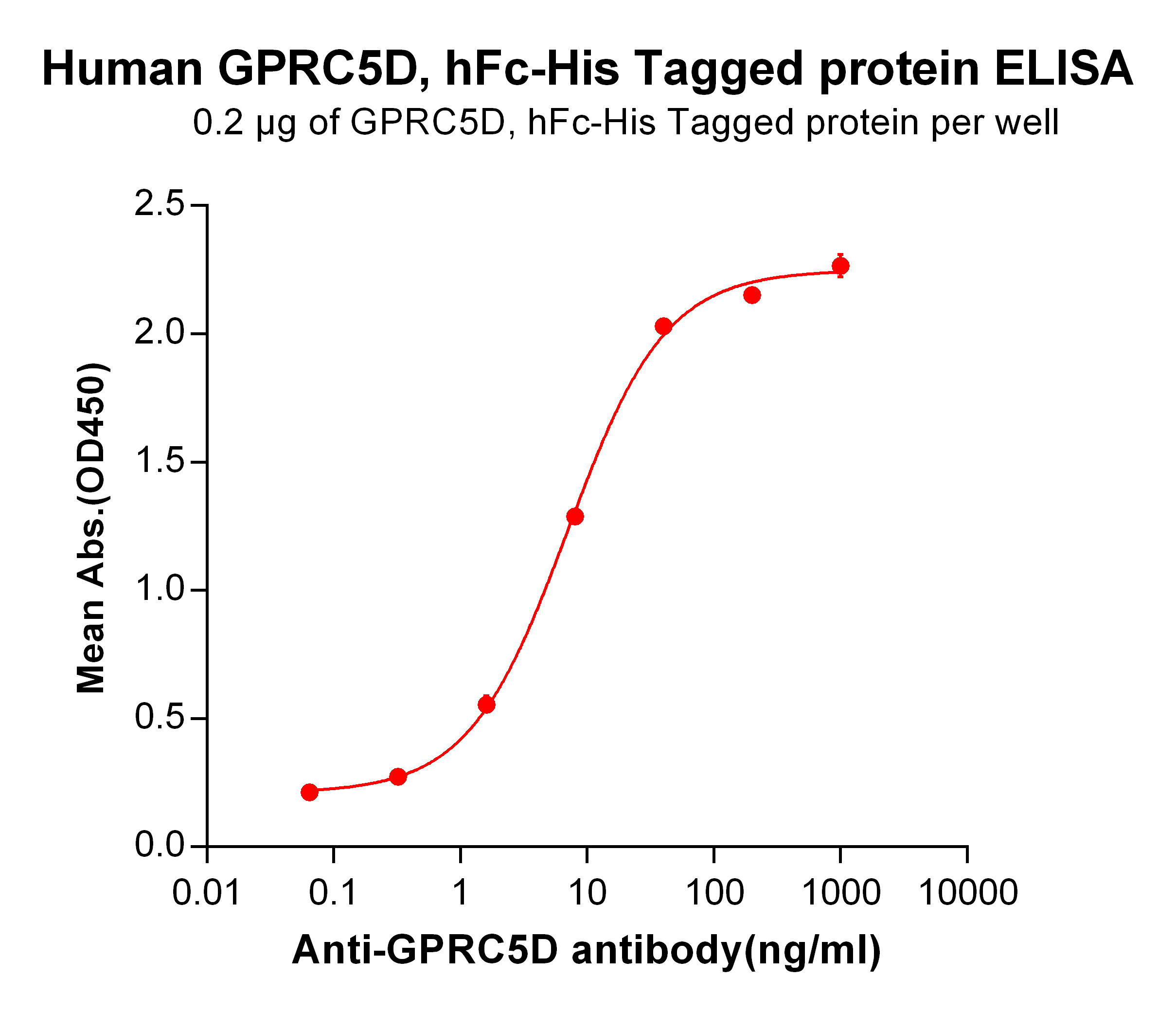 Figure 2. ELISA plate pre-coated by 2 μg/ml (100 μl/well) Human GPRC5D protein, hFc-His tagged protein (TP723974) can bind Anti-GPRC5D Antibody in a linear range of 0.32-40.0 ng/ml.