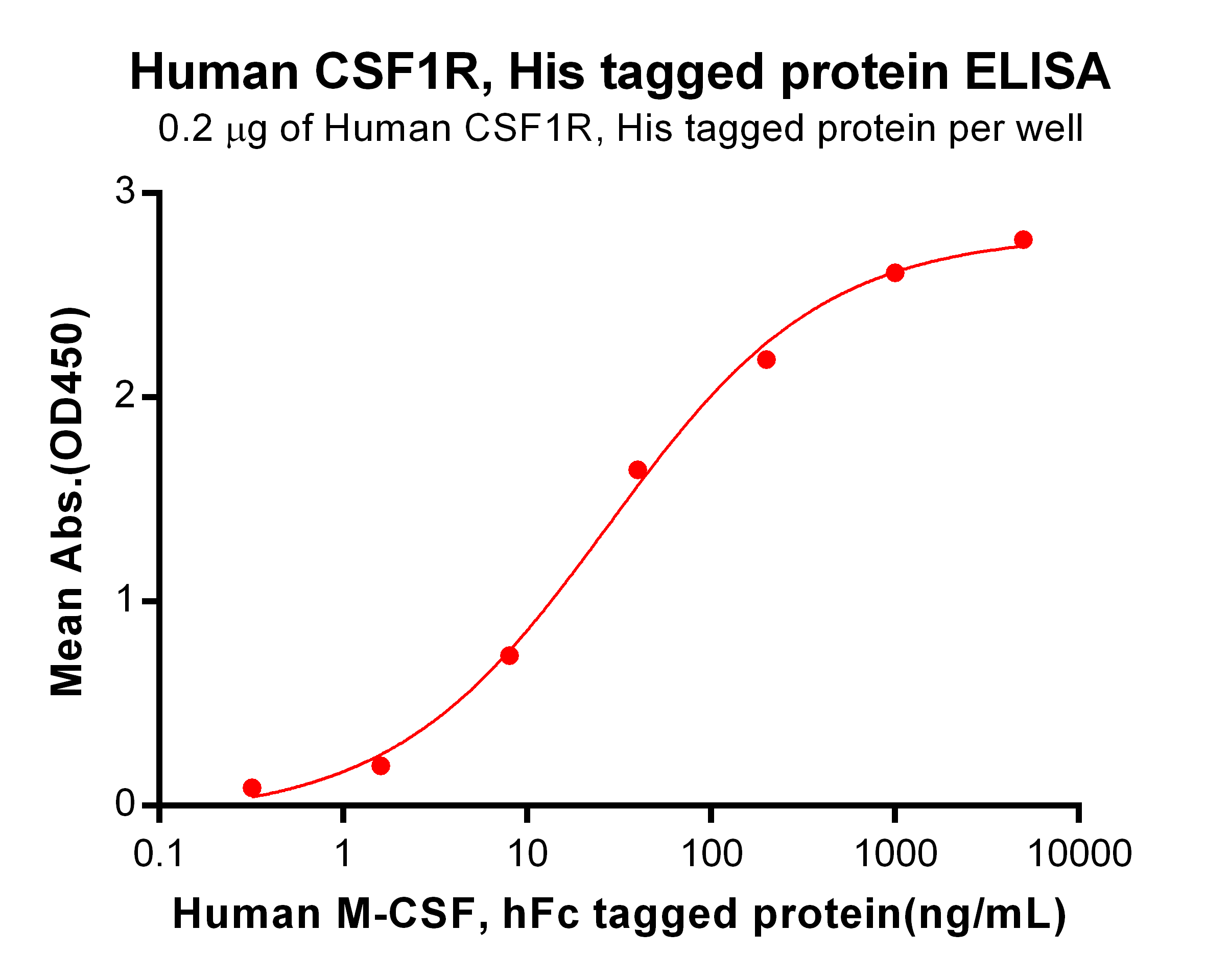 Figure 2. ELISA plate pre-coated by 2 μg/ml (100 μl/well) Human CSF1R, His tagged protein (TP723975) can bind Human M-CSF, hFc Tagged protein <a href = "https://www.origene.com/catalog/proteins/recombinant-proteins/tp724161-human-m-csf-protein-hfc-tag" title="TP724161" class="">TP724161</a> in a linear range of 0.32-200 ng/ml.
