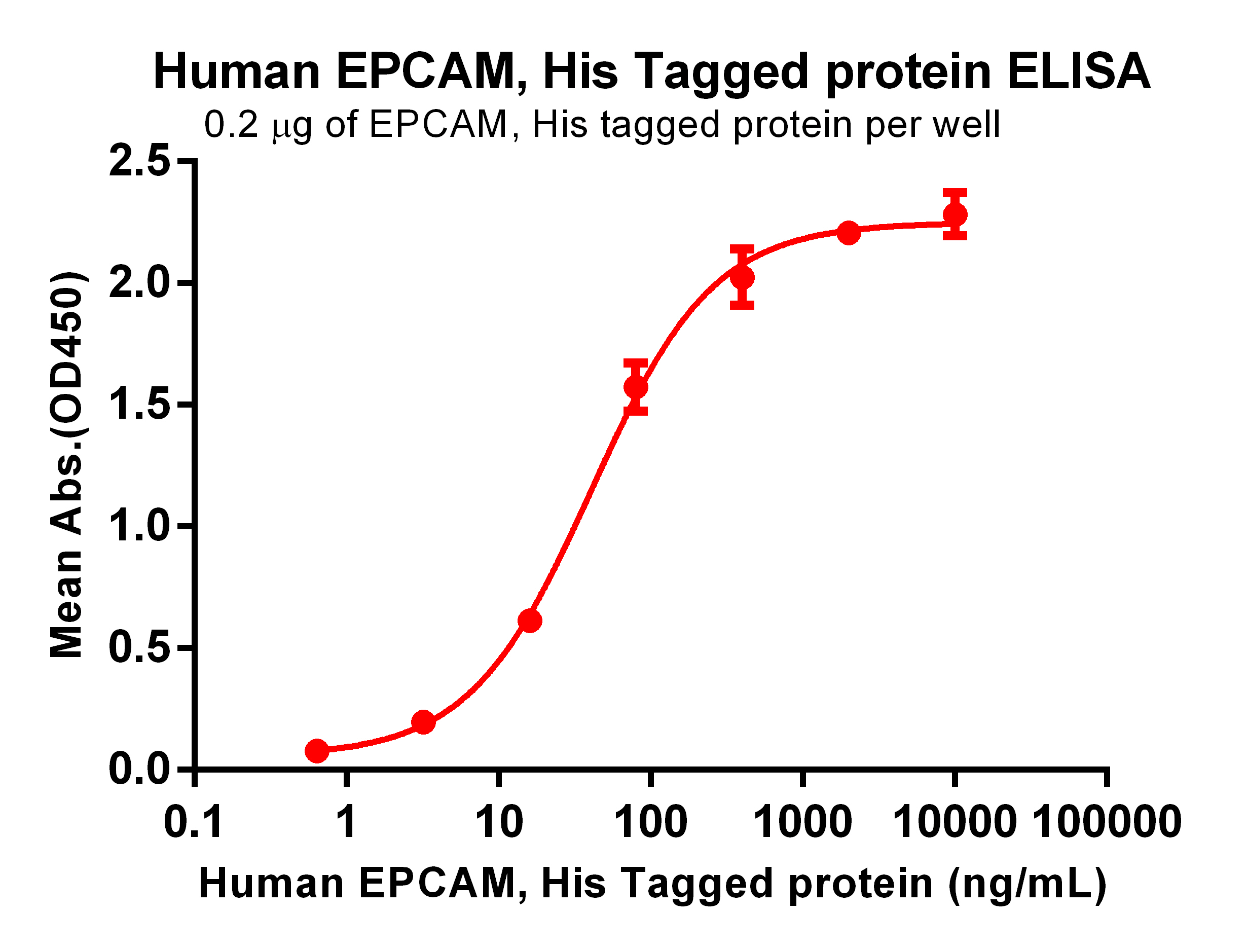 Figure 2.ELISA plate pre-coated by 2 μg/mL (100 μL/well) Human EPCAM Protein, His Tag (TP723976) can bind Anti-EPCAM antibody(DM147), Rabbit mAb in a linear range of 3.20–16 ng/mL.