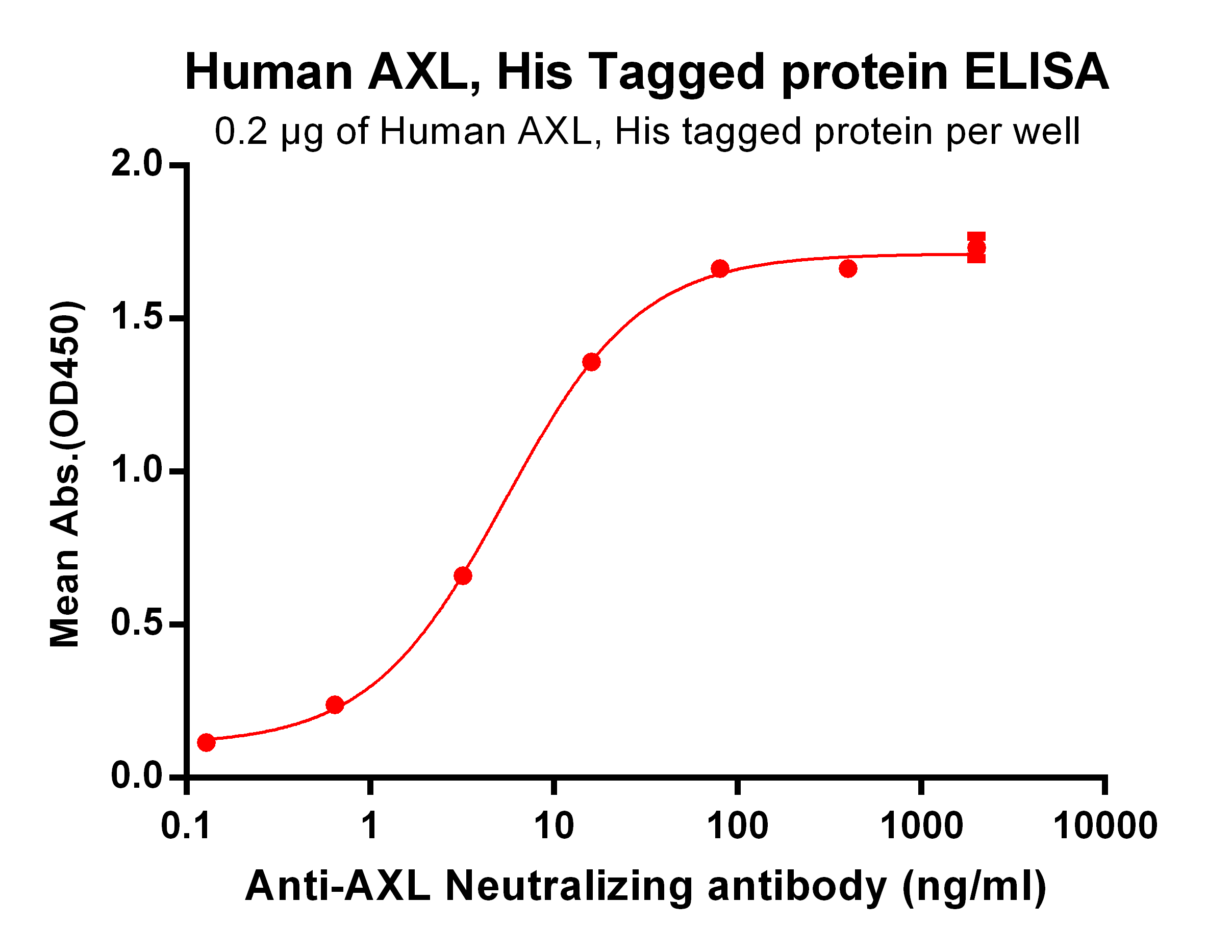 Figure 2. ELISA plate pre-coated by 2 μg/ml (100 μl/well) Human AXL, His tagged protein (TP723978) can bind Anti-AXL Antibody <a href = "https://www.origene.com/catalog/antibodies/primary-antibodies/ta421231-axl-monoclonal-antibody-enapotamab-biosimilar" title="TA421231" class="">TA421231</a> in a linear range of 0.64-80.0 ng/ml.