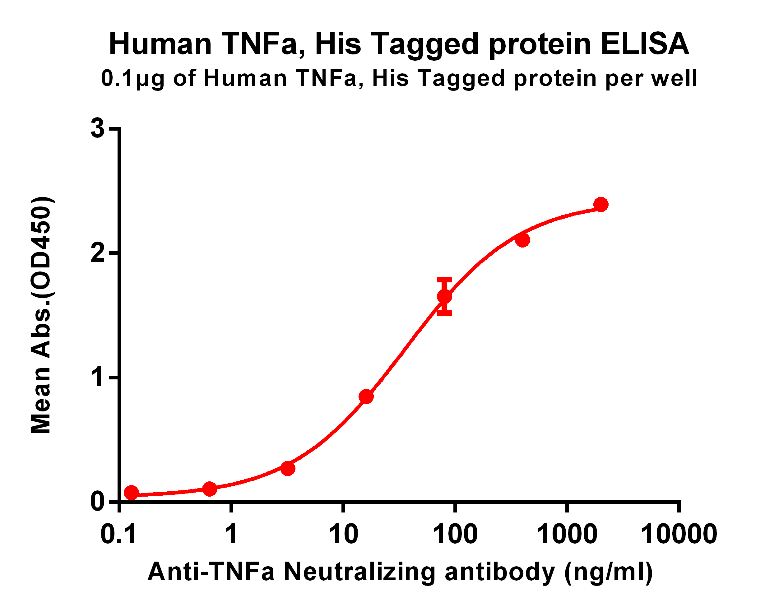 Figure 2.ELISA plate pre-coated by 1 μg/ml (100 μl/well) Human TNFa , His tagged protein (TP723983) can bind Anti-TNFa Neutralizing antibody (getskuurl sku"TA421243"]) in a linear range of 0.64-16 ng/ml.