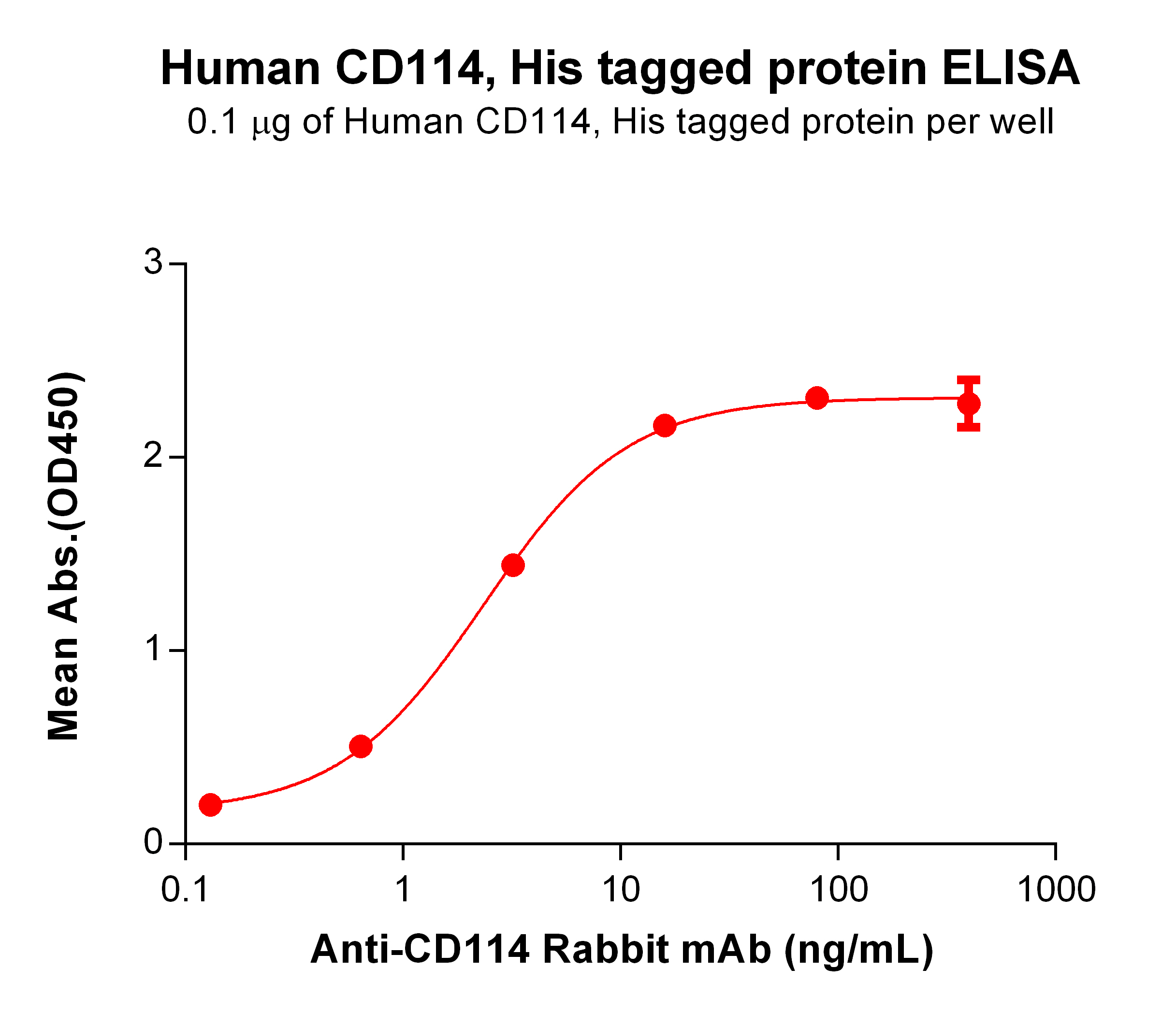 Figure 2. ELISA plate pre-coated by 1 μg/mL (100 μL/well) Human CD114 protein, His Tag (TP723986) can bind Anti-CD114 Rabbit mAb in a linear range of 0.128-16 ng/mL.