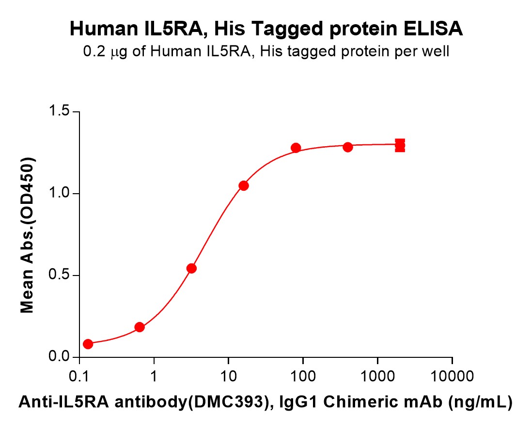 Figure 2. ELISA plate pre-coated by 2 μg/mL (100 μL/well) Human IL5RA Protein, His Tag (TP723993) can bind Anti-IL5RA antibody(DMC393), IgG1 Chimeric mAb in a linear range of 0.64–16 ng/mL.