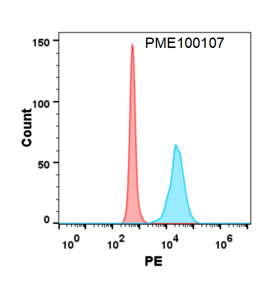 Figure 3.Flow cytometry analysis with 1μg/mL Human TIGIT Protein, hFc tag (TP723994) on HEK293 cells transfected with human CD112 (Blue histogram) or HEK293 transfected with irrelevant protein (Red histogram).