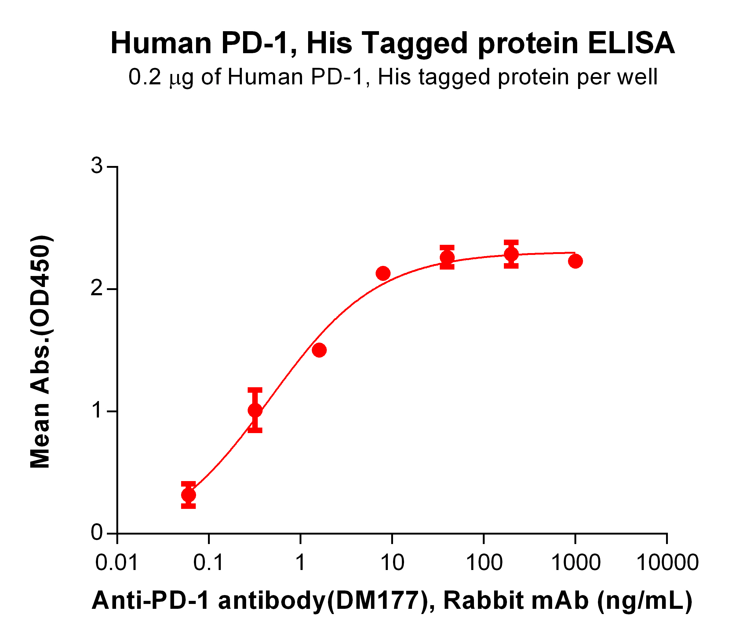 Figure 2. ELISA plate pre-coated by 2 μg/mL (100 μL/well)Human PD-1 Protein,His tag (TP723998) can bind Anti-PD-1 antibody(DM177), Rabbit mAb in a linear range of 0.06–1.60 ng/mL.