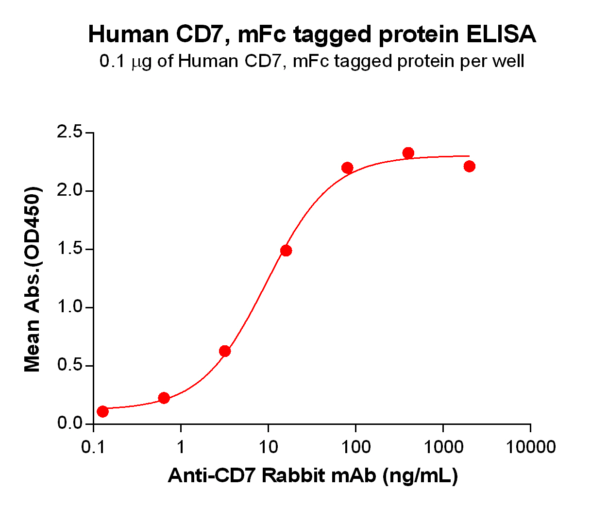 Figure 2. ELISA plate pre-coated by 1 μg/mL (100 μL/well) Human CD7 Protein, mFc Tag (TP724001) can bind Anti-CD7 Rabbit mAb in a linear range of 3.2-80 ng/mL.