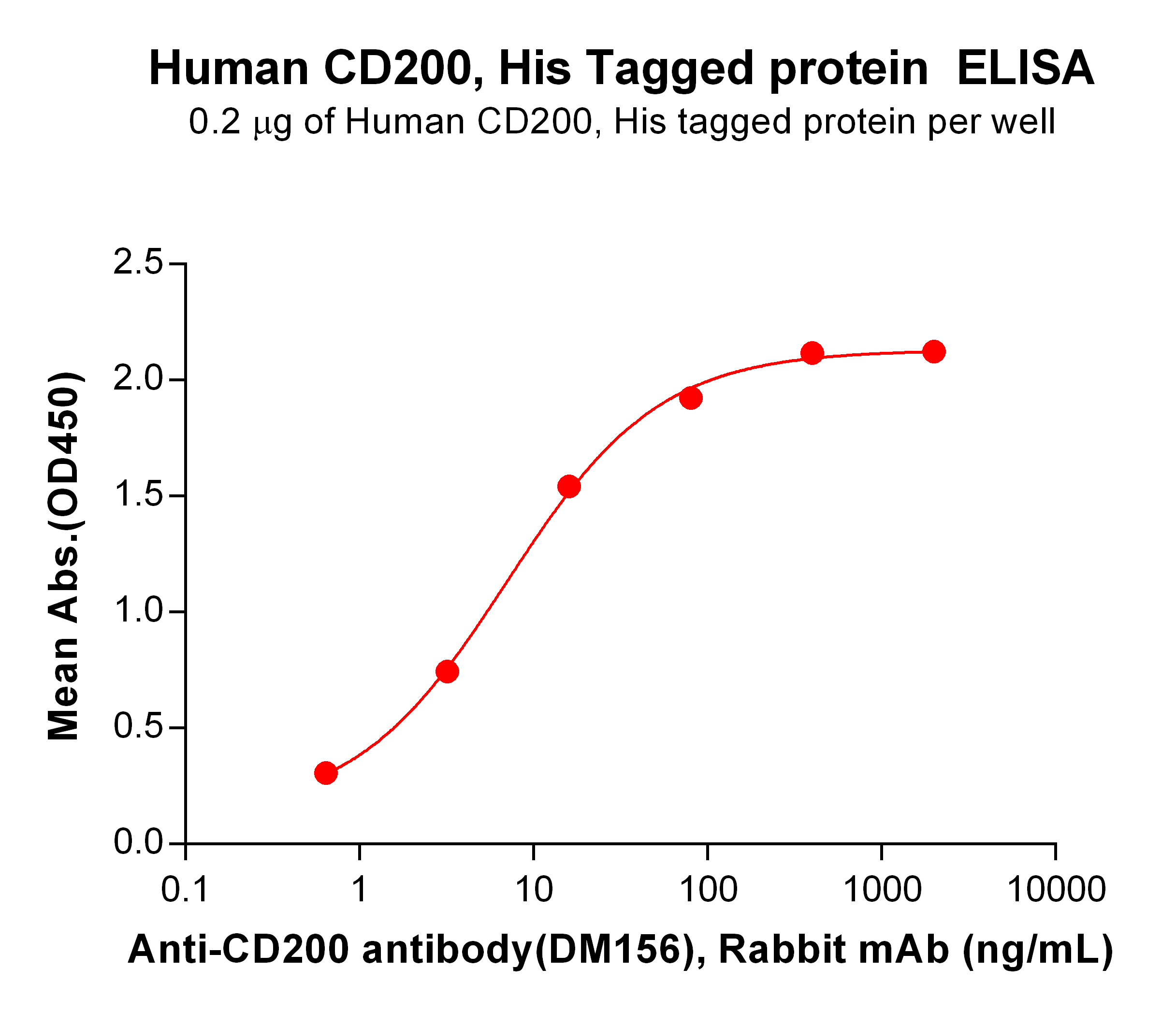 Figure 2. ELISA plate pre-coated by 2 μg/mL (100 μL/well) Human CD200 Protein, His Tag (TP724003) can bind Anti-CD200 antibody(DM156), Rabbit mAb in a linear range of 0.64–3.20 ng/mL.