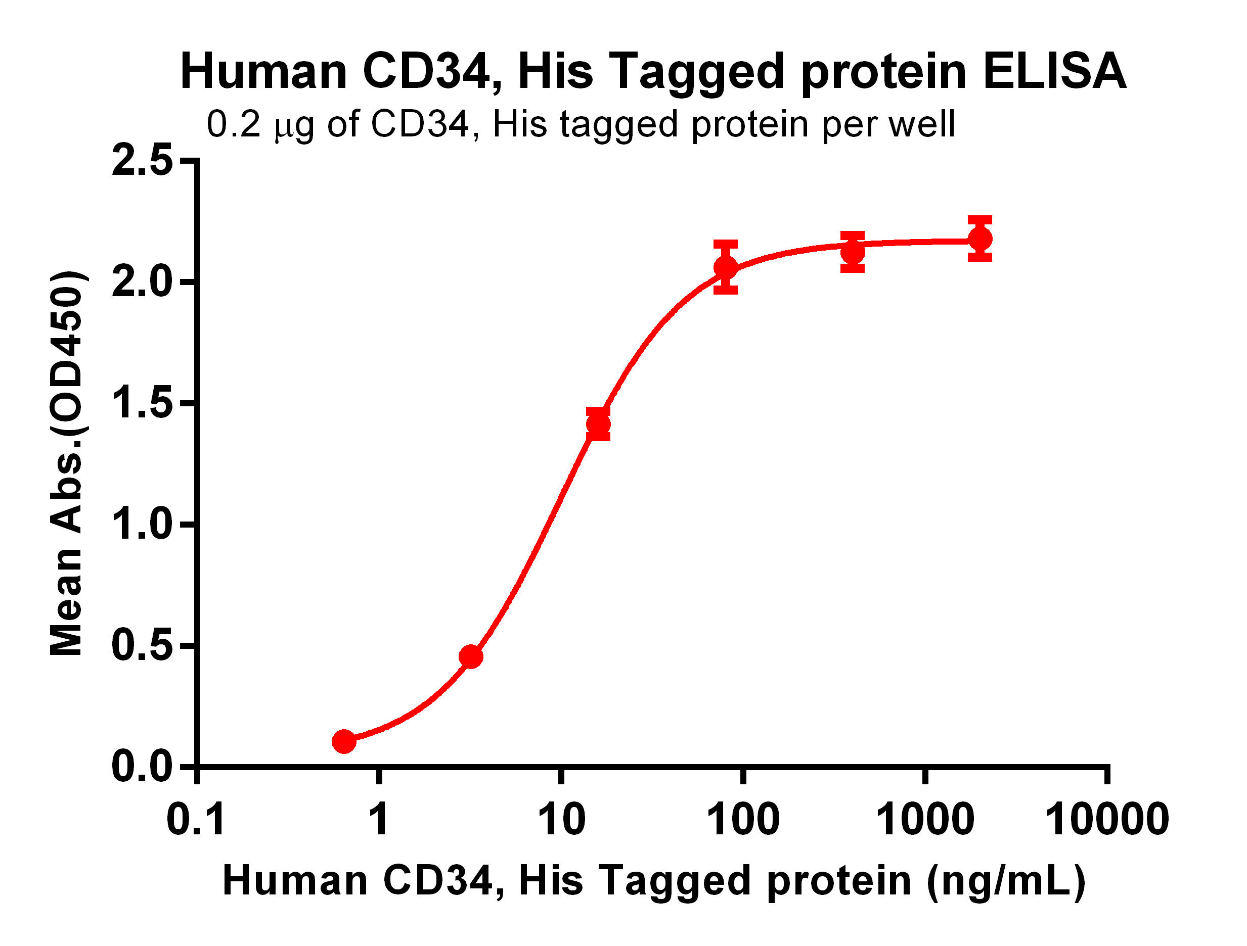 Figure 2. ELISA plate pre-coated by 2 μg/mL (100 μL/well) Human CD34 Protein, His Tag (TP724005) can bind Anti-CD34 antibody(DM134), Rabbit mAb in a linear range of 0.64–3.20 ng/mL.