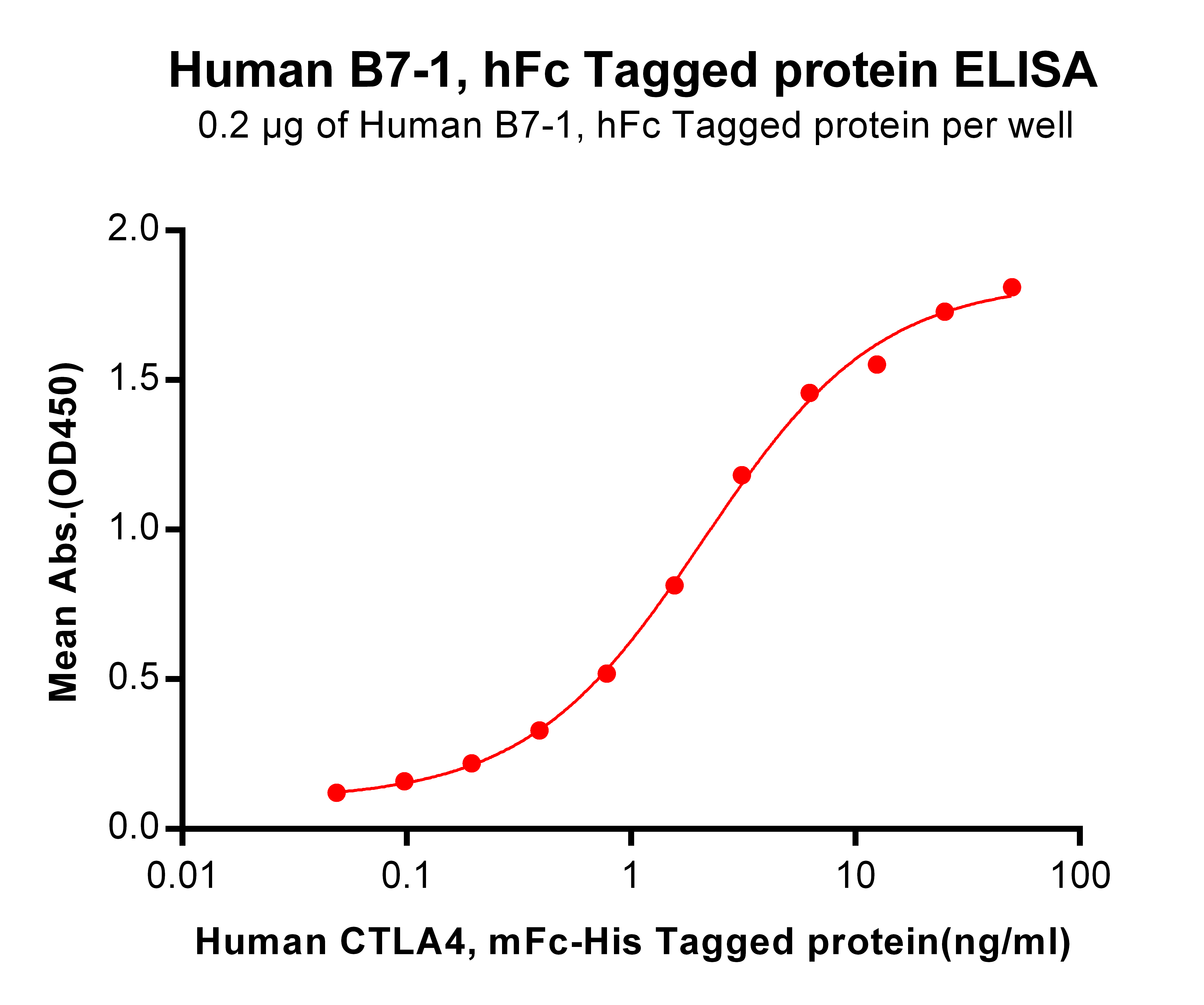 Figure 2. ELISA plate pre-coated by 2 μg/ml (100 μl/well) Human B7-1, hFc tagged protein (TP724008) can bind Human CTLA4, mFc-His tagged protein <a href = "https://www.origene.com/catalog/proteins/recombinant-proteins/tp723940-ctla4-human-recombinant-protein" title="TP723940" class="">TP723940</a> in a linear range of 0.048-2.094 ng/ml.