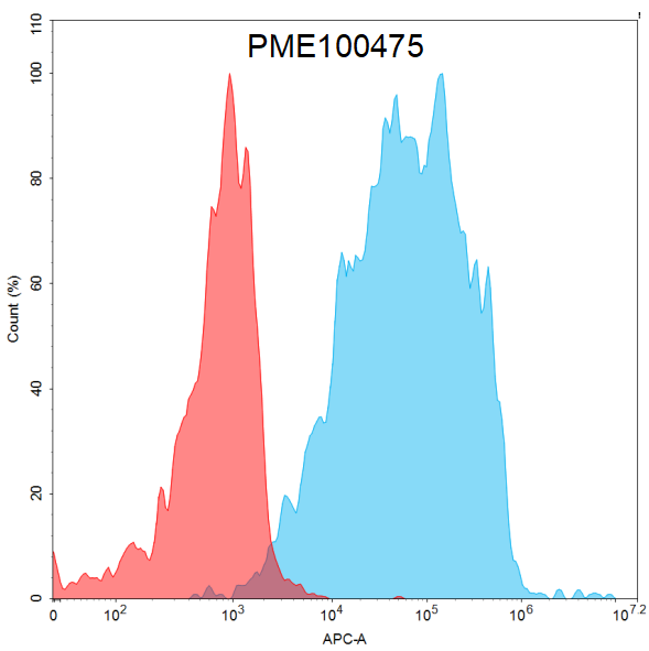 Figure 4. Flow cytometry analysis with 15 μg/mL Human CD27 Protein, hFc tag (TP724010) on HEK293 cells transfected with human CD70 (Blue histogram) or HEK293 transfected with irrelevant protein (Red histogram).