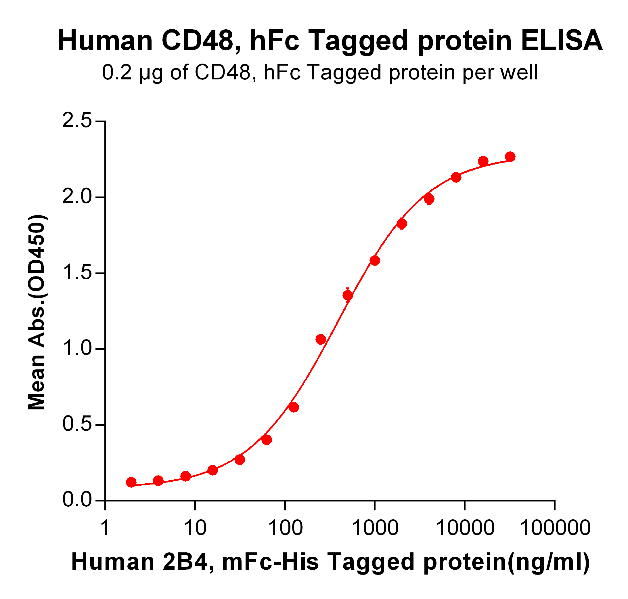 Figure 2. ELISA plate pre-coated by 2 μg/ml (100 μl/well) Human 2B4, mFc-His tagged protein <a href = "https://www.origene.com/catalog/proteins/recombinant-proteins/tp723933-cd244-human-recombinant-protein" title="TP723933" class="">TP723933</a> can bind Human CD48, hFc tagged protein (TP724011) in a linear range of 31.25-4000 ng/ml.