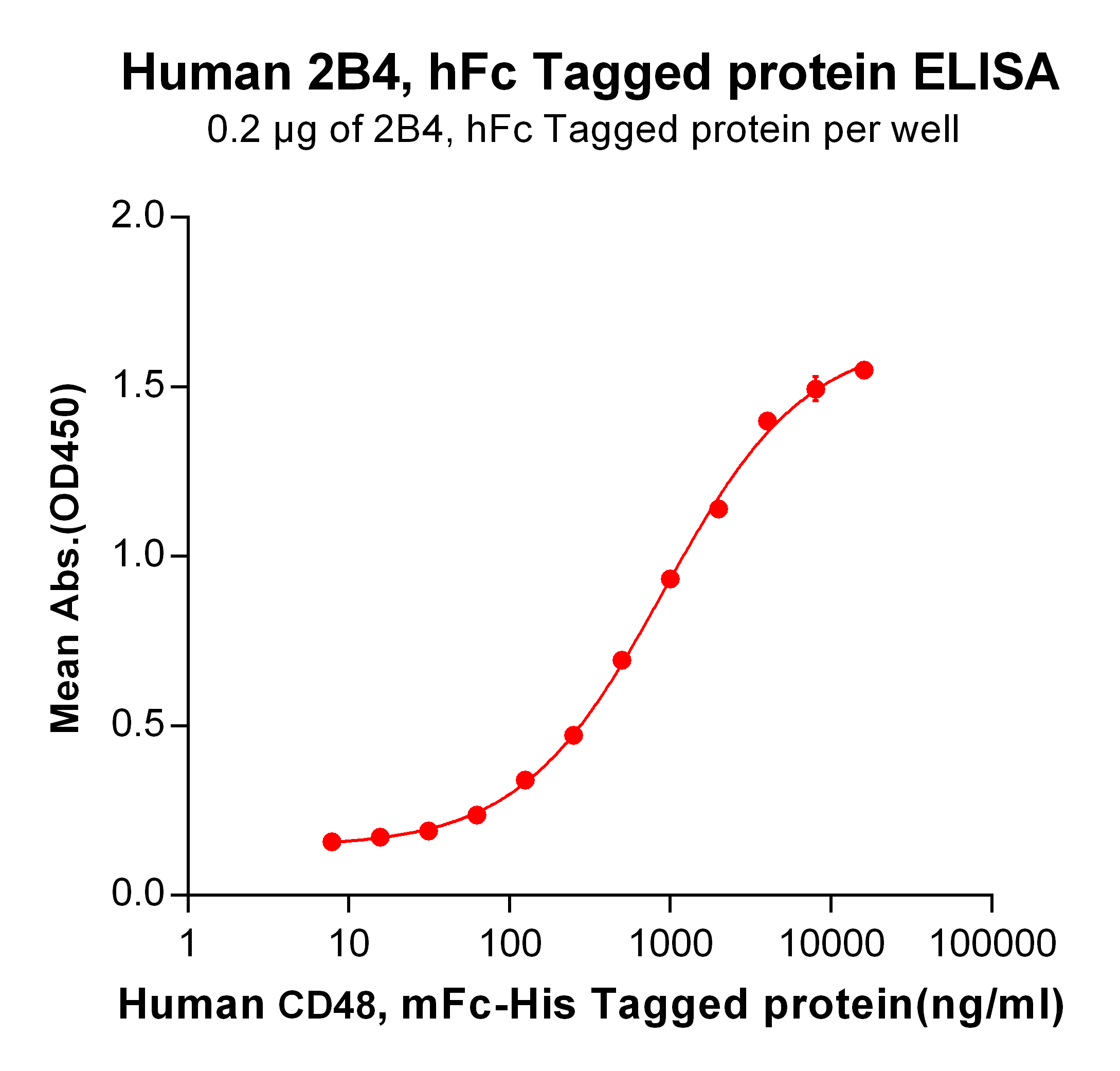 Figure 2. ELISA plate pre-coated by 2 μg/ml (100 μl/well) Human CD48, mFc-His tagged protein <a href = "https://www.origene.com/catalog/proteins/recombinant-proteins/tp723939-cd48-human-recombinant-protein" title="TP723939" class="">TP723939</a> can bind Human 2B4, hFc tagged protein (TP724012) in a linear range of 62.5-4000 ng/ml.