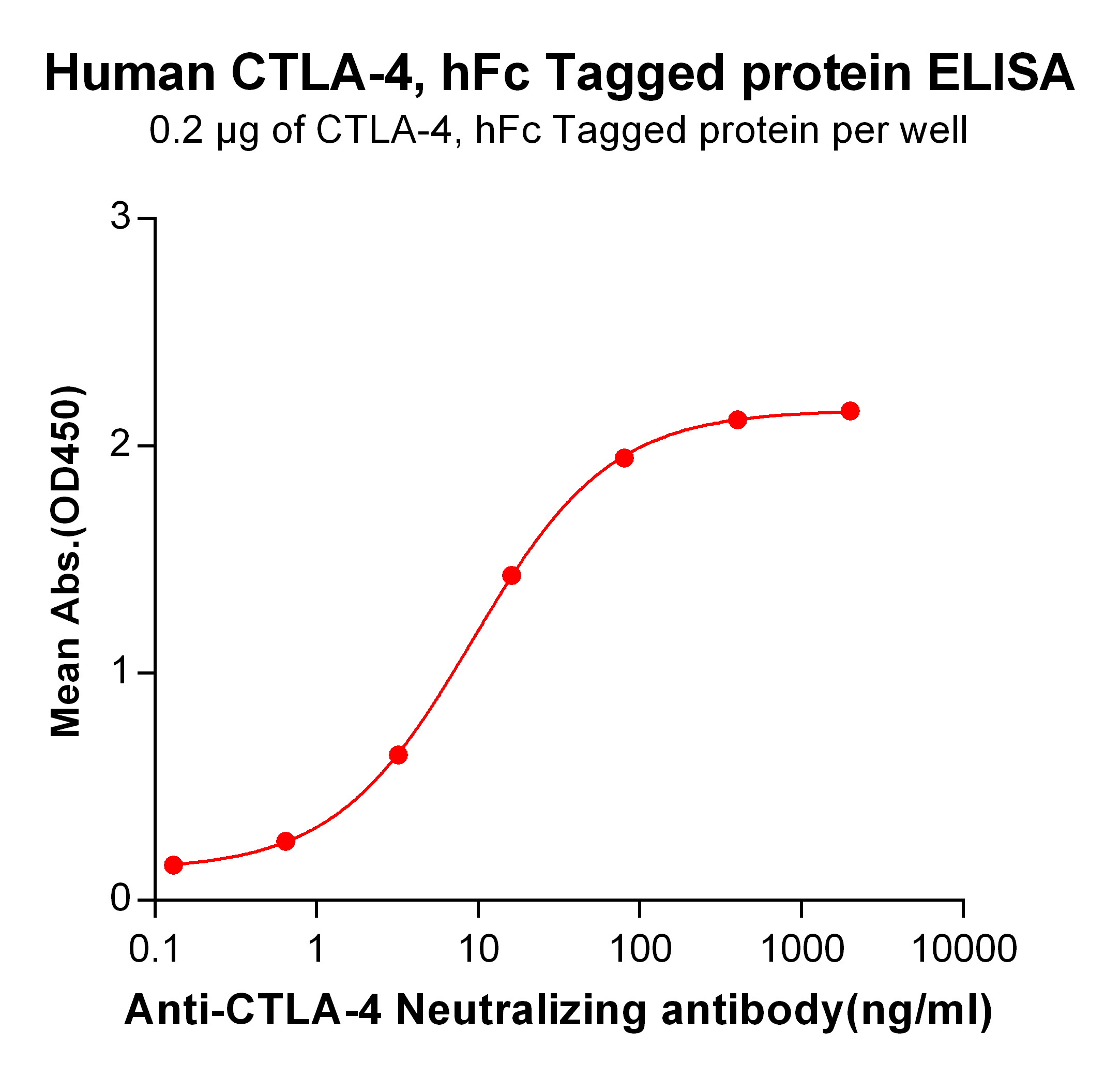 Figure 2. ELISA plate pre-coated by 2 μg/ml (100 μl/well) Human CTLA-4, hFc tagged protein (TP724014) can bind Anti-CTLA4 Neutralizing antibody <a href = "https://www.origene.com/catalog/antibodies/primary-antibodies/ta421215-ctla-4-monoclonal-antibody-ipilimumab-biosimilar" title="TA421215" class="">TA421215</a> in a linear range of 0.64-80.0 ng/ml.