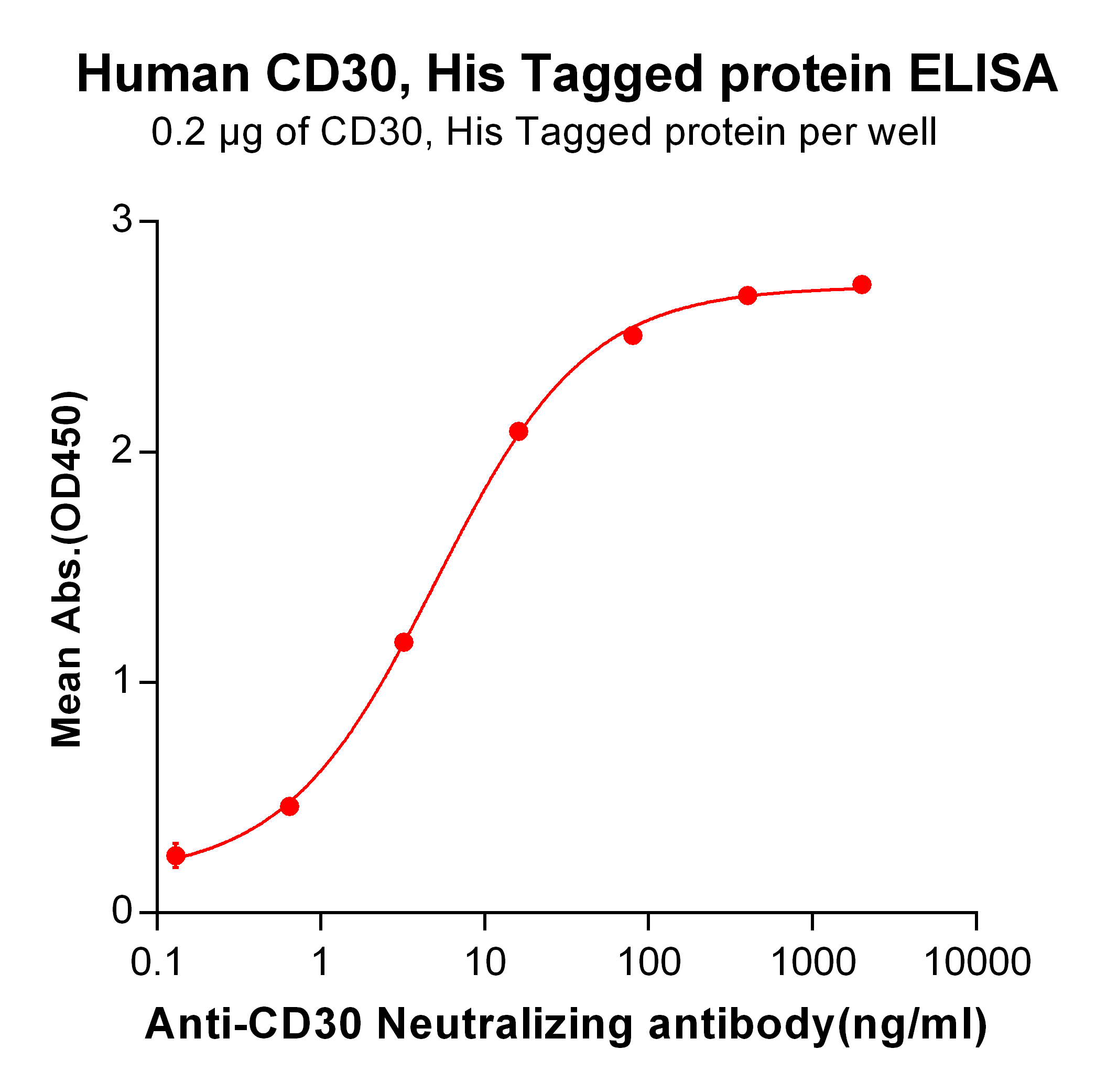 Figure 2. ELISA plate pre-coated by 2 μg/ml (100 μl/well) Human CD30, His tagged protein (TP724016) can bind Anti-CD30 Neutralizing antibody <a href = "https://www.origene.com/catalog/antibodies/primary-antibodies/ta421210-cd30-monoclonal-antibody-brentuximab-biosimilar" title="TA421210" class="">TA421210</a> in a linear range of 0.13-80.0 ng/ml.