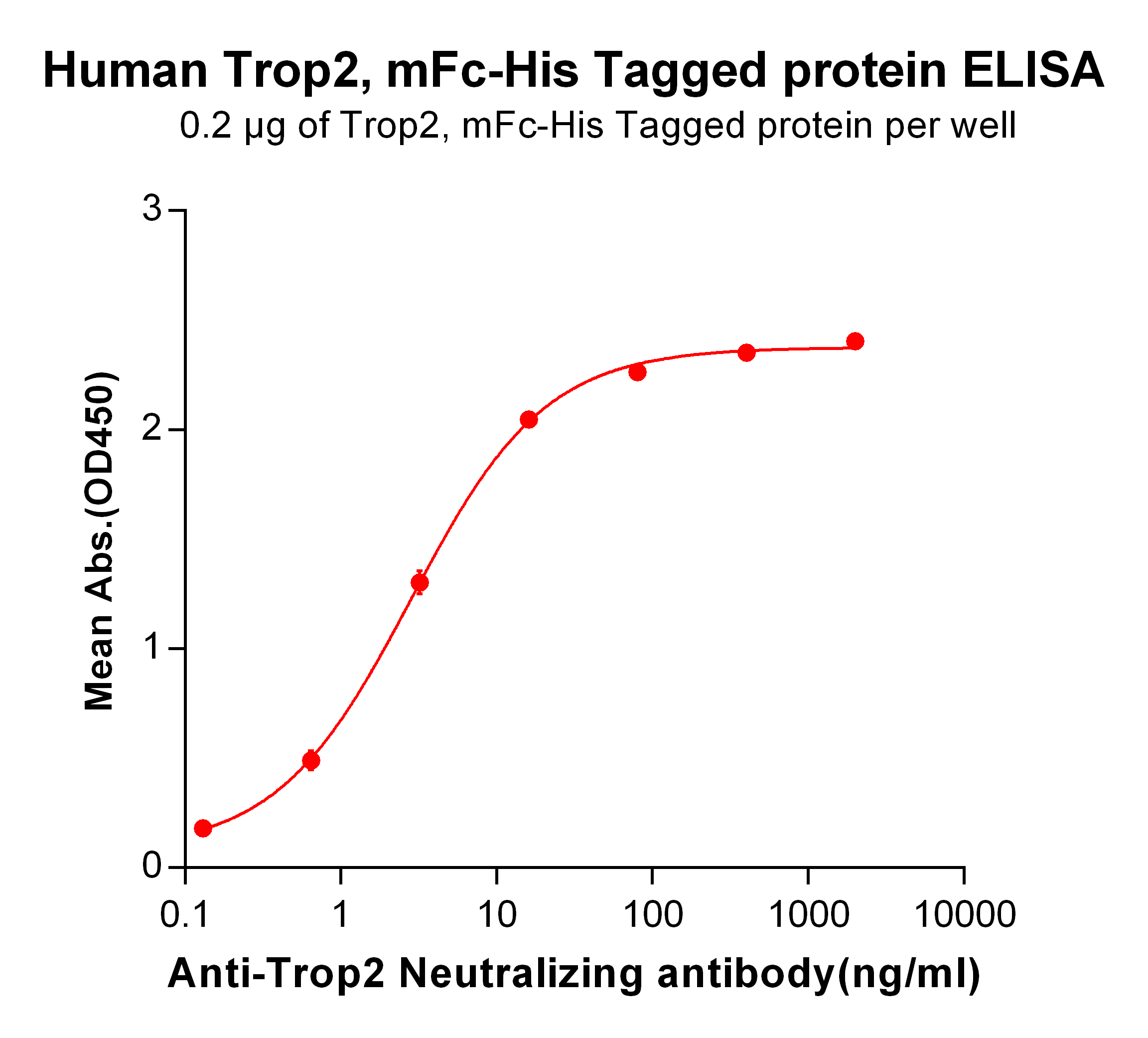 Figure 2. ELISA plate pre-coated by 2 μg/ml (100 μl/well) Human Trop2, mFc-His tagged protein (TP724028) can bind Anti-Trop2 Neutralizing antibody <a href = "https://www.origene.com/catalog/antibodies/primary-antibodies/ta421216-trop2-monoclonal-antibody-sacituzumab-biosimilar" title="TA421216" class="">TA421216</a> in a linear range of 0.13-16.0 ng/ml.