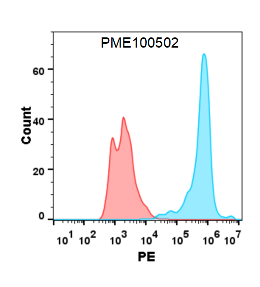 Figure 2. Flow cytometry analysis with 1 μg/mL Human 4-1BB Protein, His tag (TP724029) on HEK293 cells transfected with human 4-1BBL (Blue histogram) or HEK293 transfected with irrelevant protein (Red histogram).