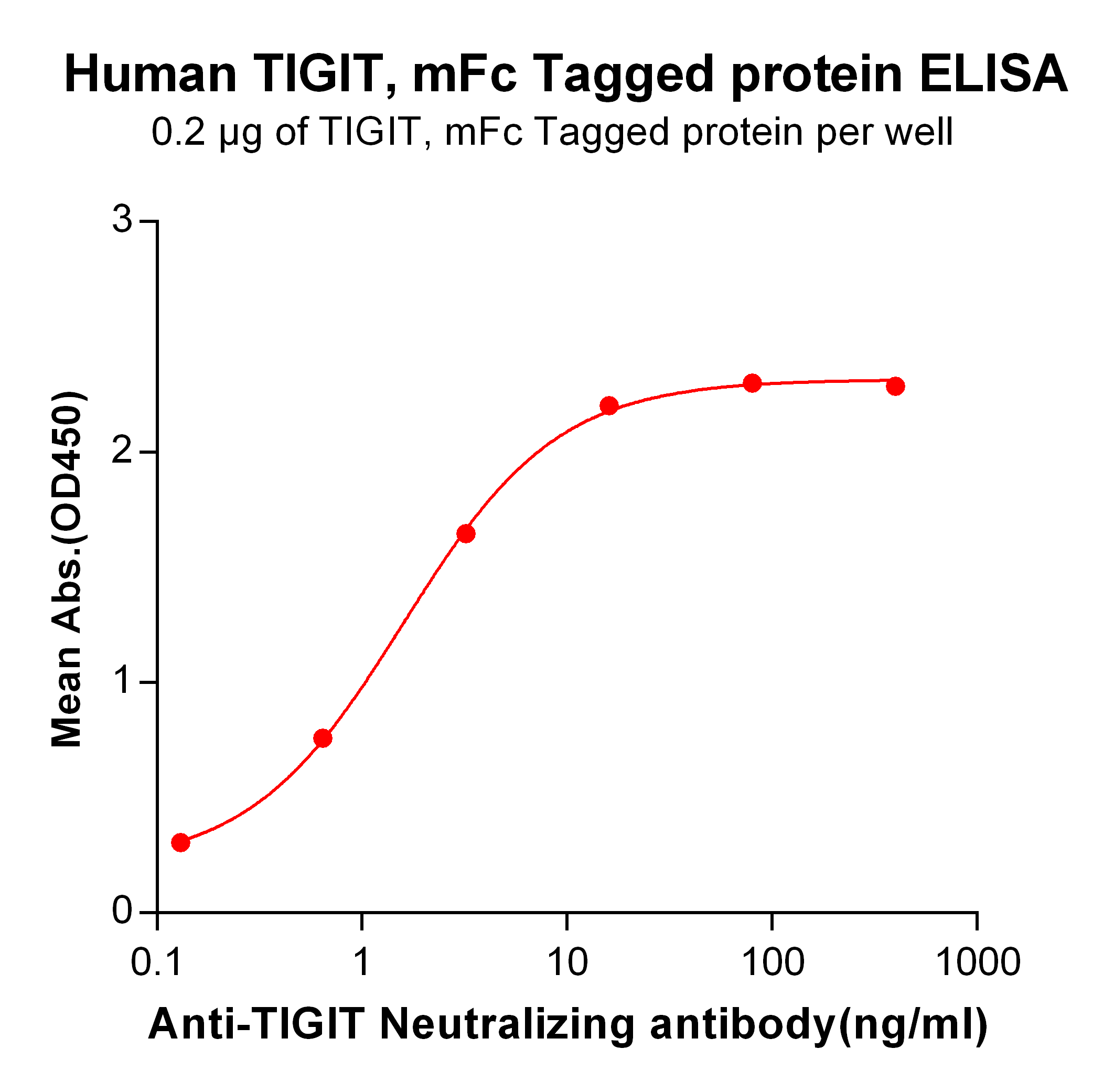 Figure 2. ELISA plate pre-coated by 2 μg/ml (100 μl/well) Human TIGIT, mFc tagged protein (TP724032) can bind Anti-TIGIT Neutralizing antibody <a href = "https://www.origene.com/catalog/antibodies/primary-antibodies/ta421217-tigit-monoclonal-antibody-etigilimab-biosimilar" title="TA421217" class="">TA421217</a> in a linear range of 0.13-16.0 ng/ml.